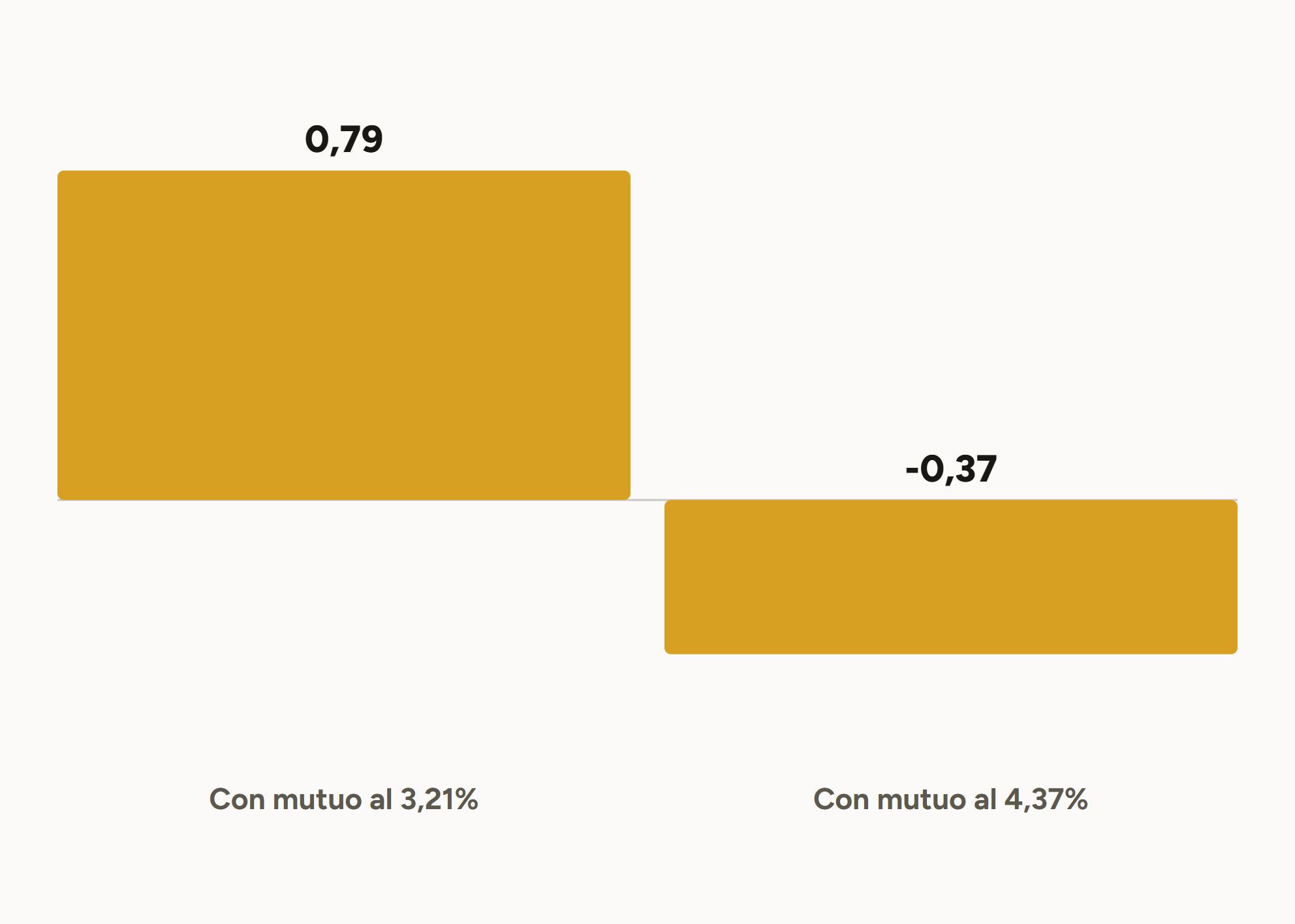 Il margine di un investimento a leva passa da positivo a negativo cambiando il costo del mutuo