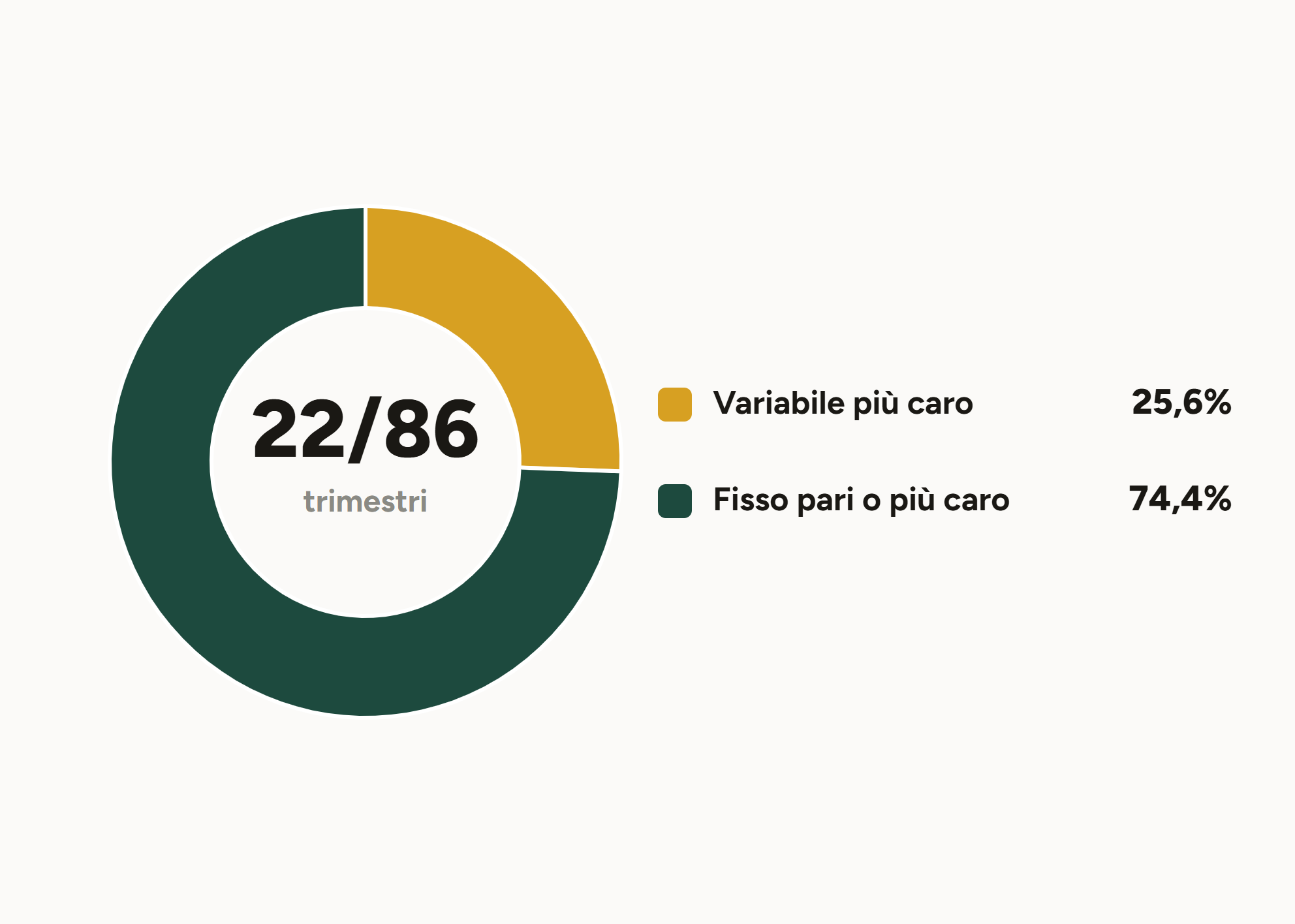 Ciambella: il variabile è stato più caro del fisso in 22 trimestri su 86