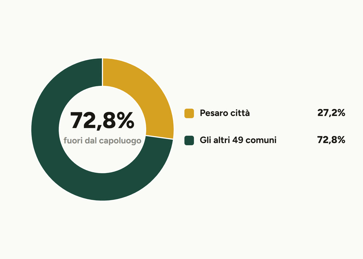 Grafico a ciambella: il 72,8% delle compravendite in provincia di Pesaro Urbino avviene fuori dal capoluogo