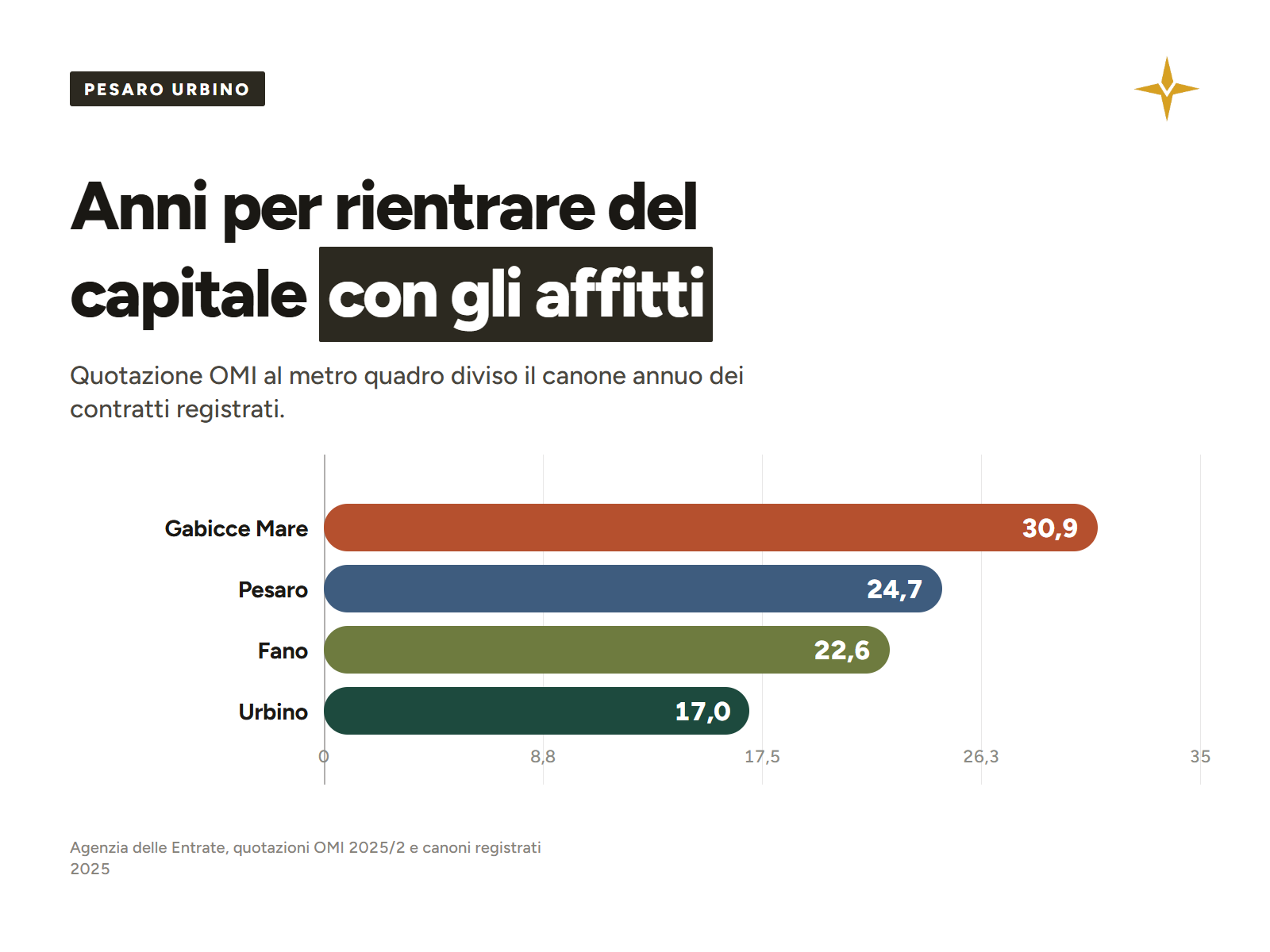Anni per rientrare del capitale con gli affitti: Gabicce Mare 30,9, Pesaro 24,7, Fano 22,6, Urbino 17