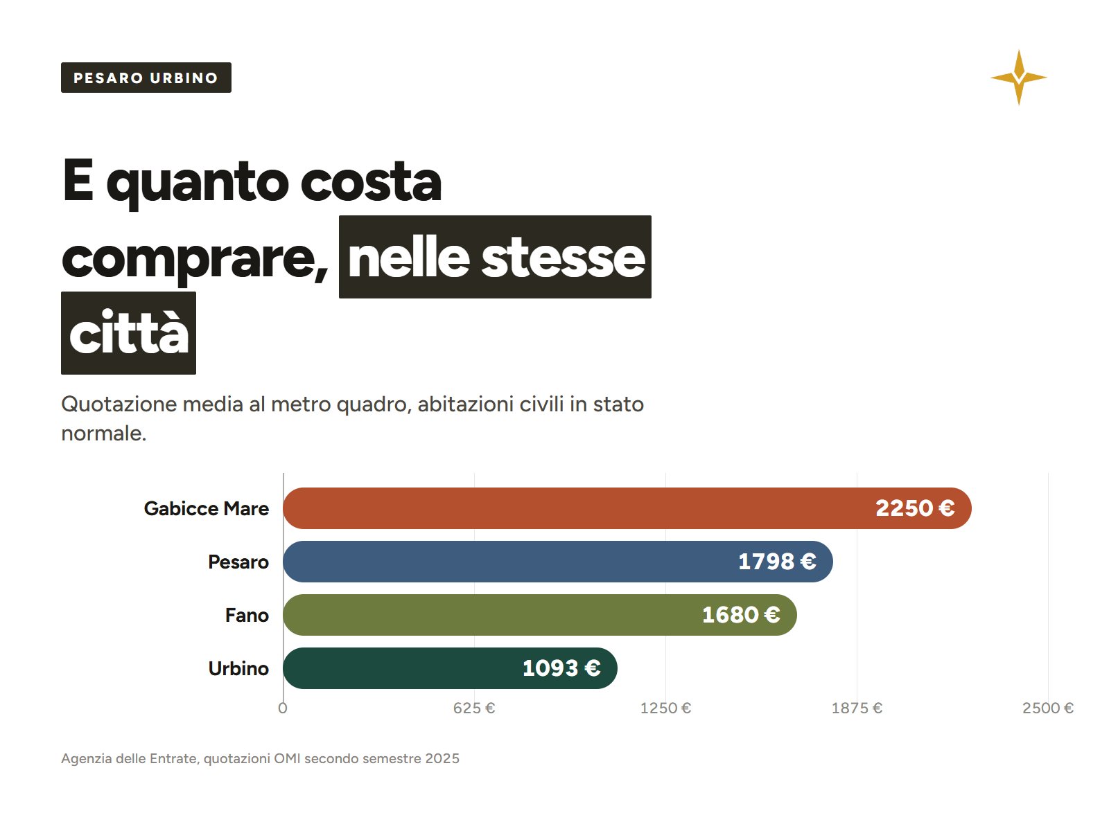 Quotazione media al metro quadro: Gabicce Mare 2.250 euro, Pesaro 1.798, Fano 1.680, Urbino 1.093