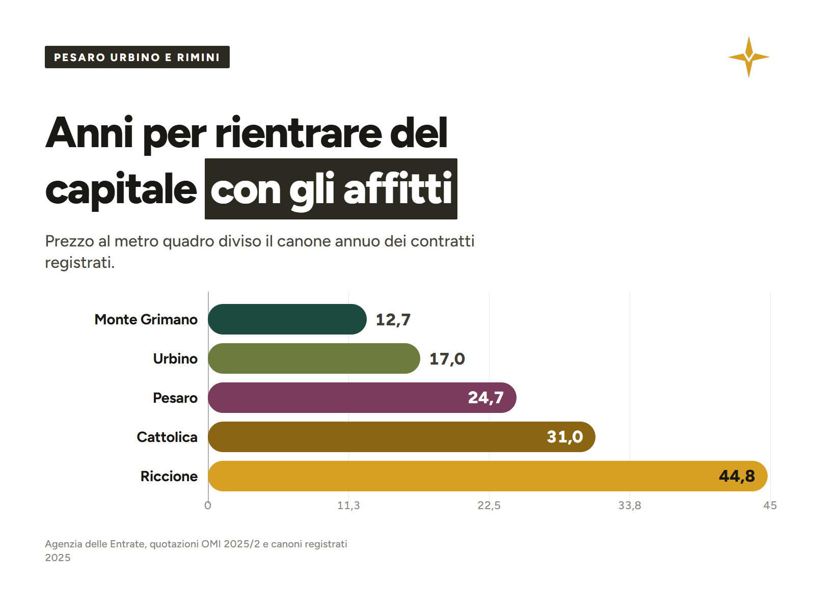 Grafico: Il rendimento da locazione va da 12,7 a 44,8 anni di rientro a seconda del comune. Come si