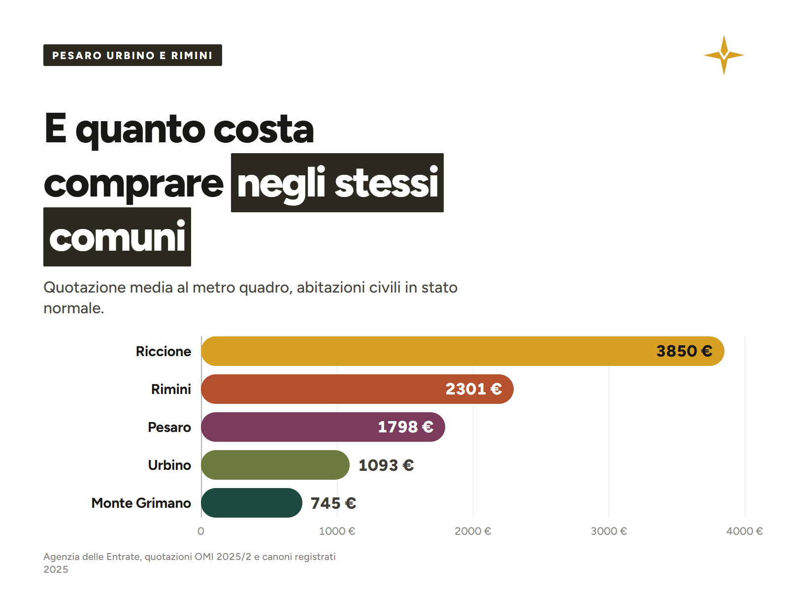 Grafico dei prezzi al metro quadro per comune
