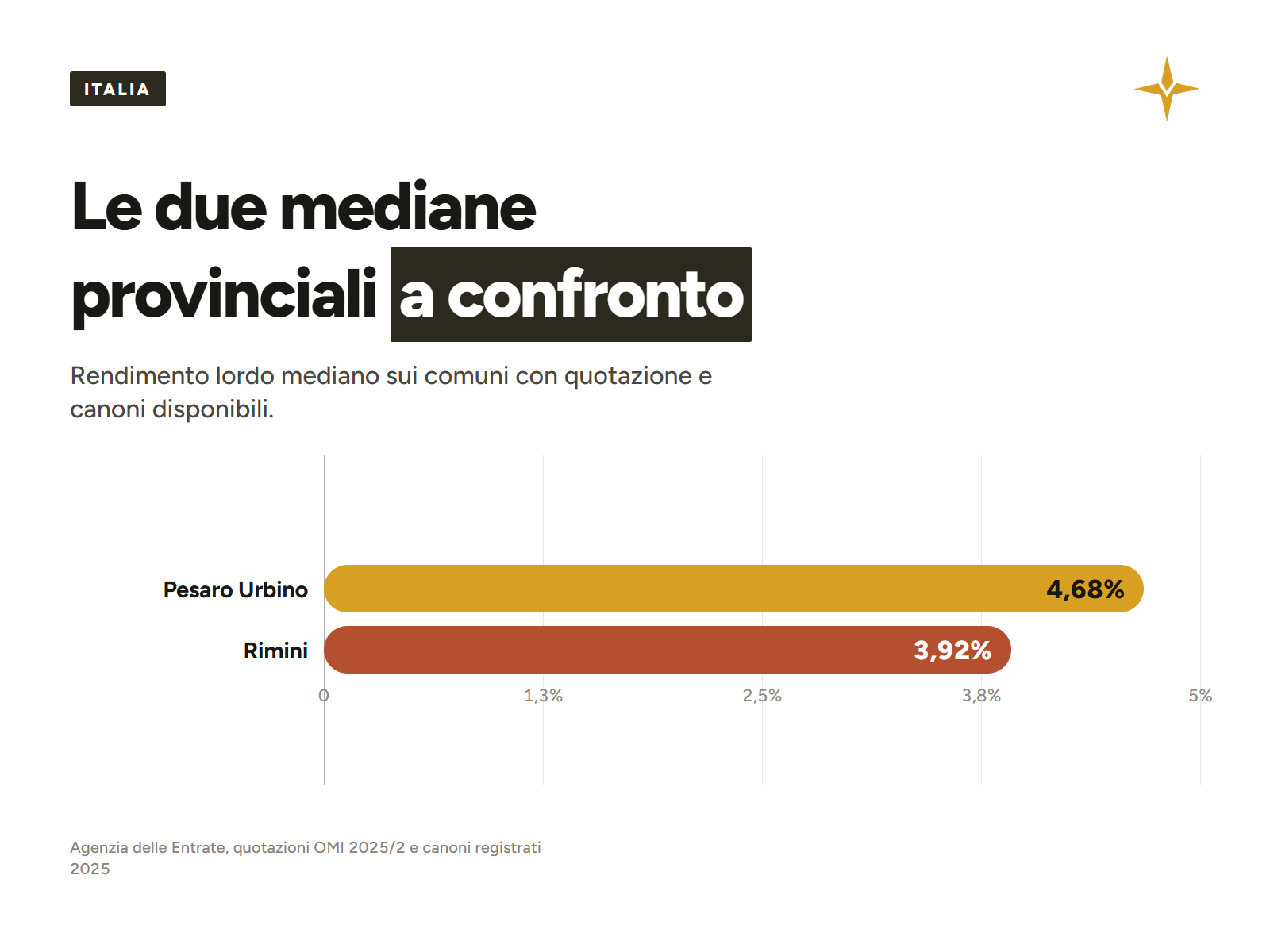 Grafico dei prezzi al metro quadro per comune