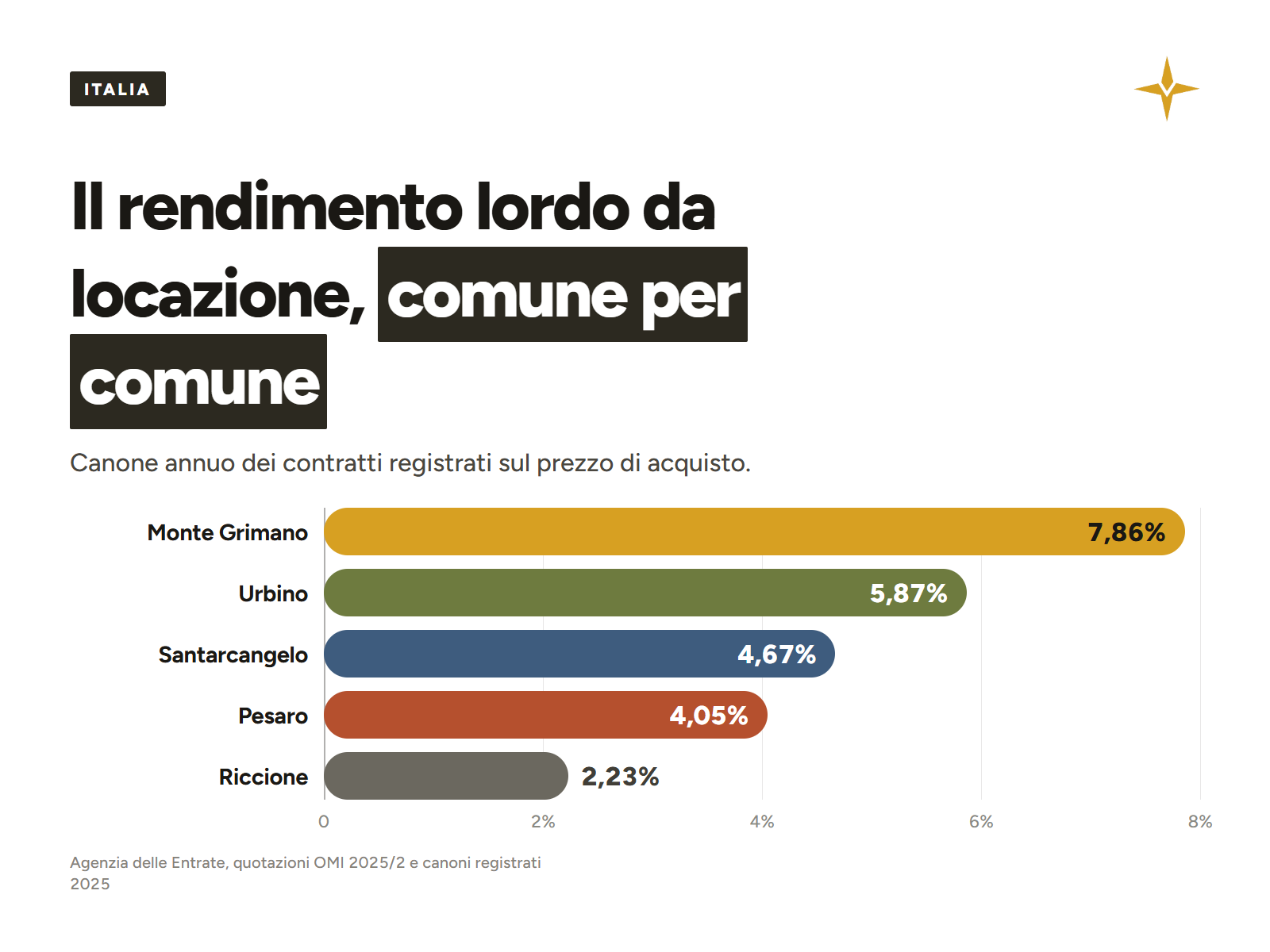 Grafico: Non conviene in astratto: conviene o no a seconda del rapporto fra prezzo e canone di quel