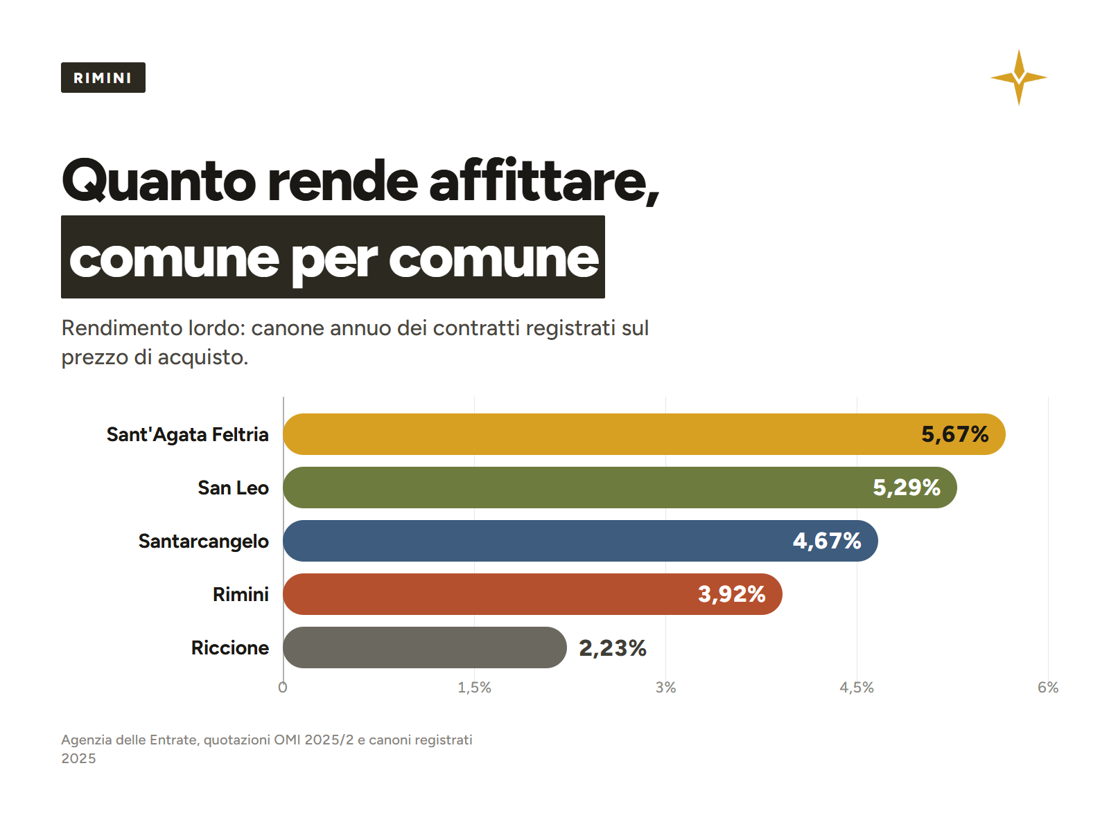 Grafico: Rimini 2.301 euro al metro e 3,92% di rendimento, Riccione 3.850 e 2,23%, Santarcangelo 4,