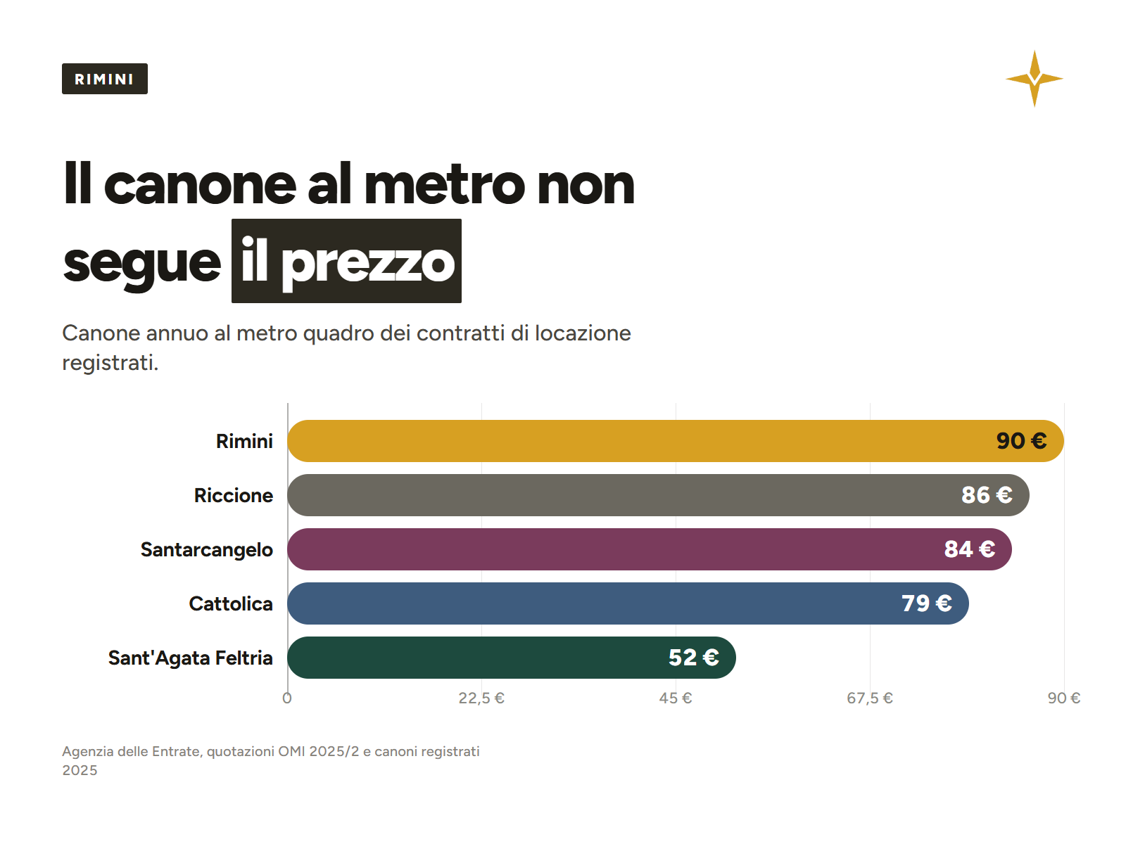 Grafico dei prezzi al metro quadro per comune