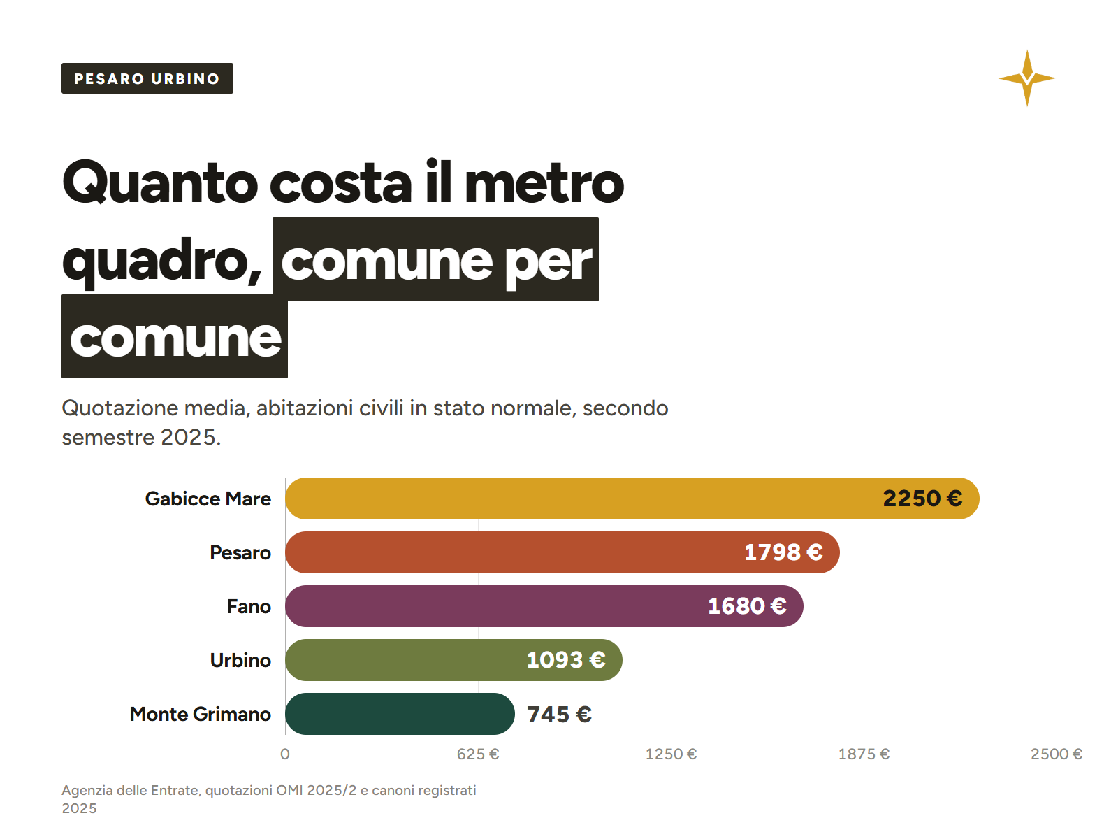 Grafico: Pesaro città costa 1.798 euro al metro, il resto della provincia 843. Ma tre compravendite