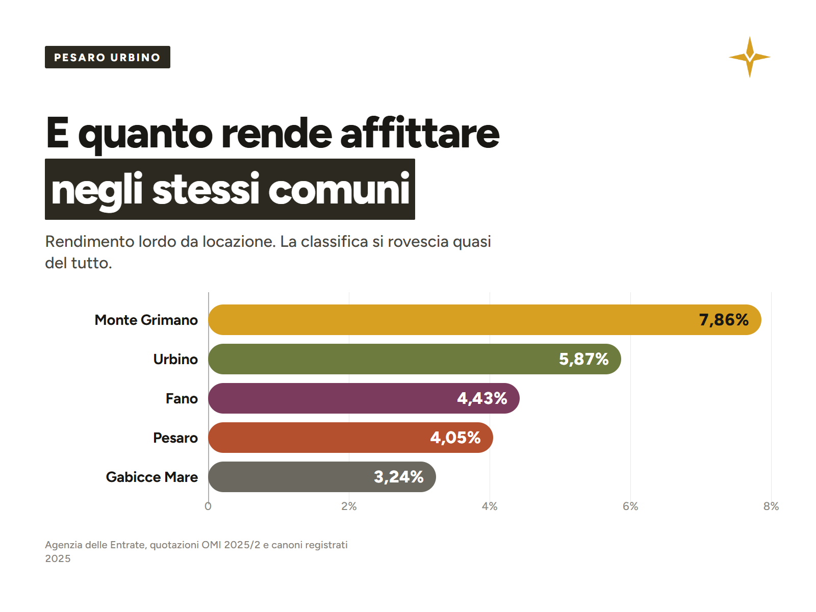 Grafico dei prezzi al metro quadro per comune