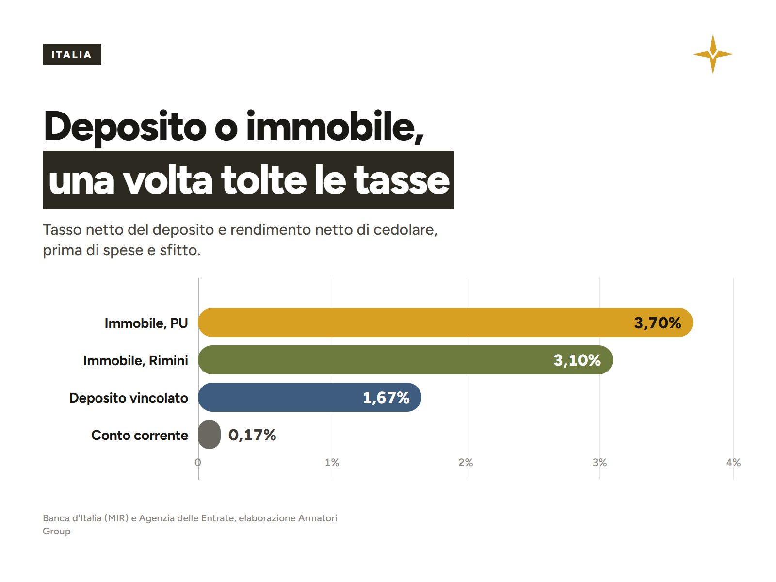 Confronto fra rendimento netto di un deposito vincolato e di un immobile a reddito