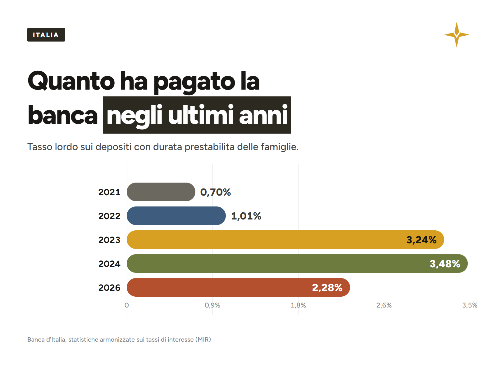 Il tasso sui depositi vincolati dal 2021 al 2026