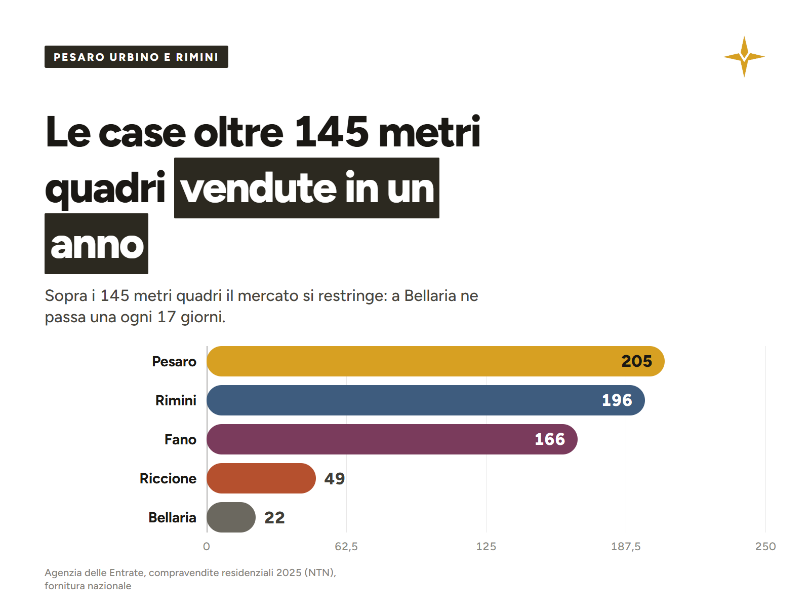 Case oltre 145 metri quadri vendute nel 2025, comune per comune