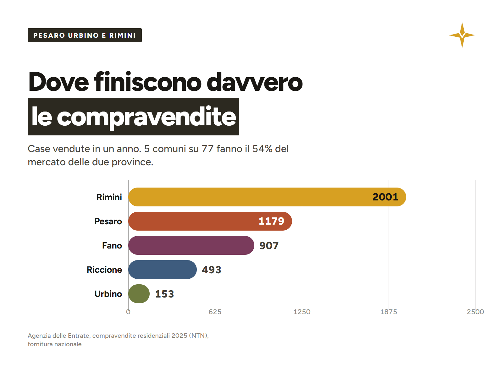 Compravendite residenziali 2025 nei principali comuni di Pesaro Urbino e Rimini