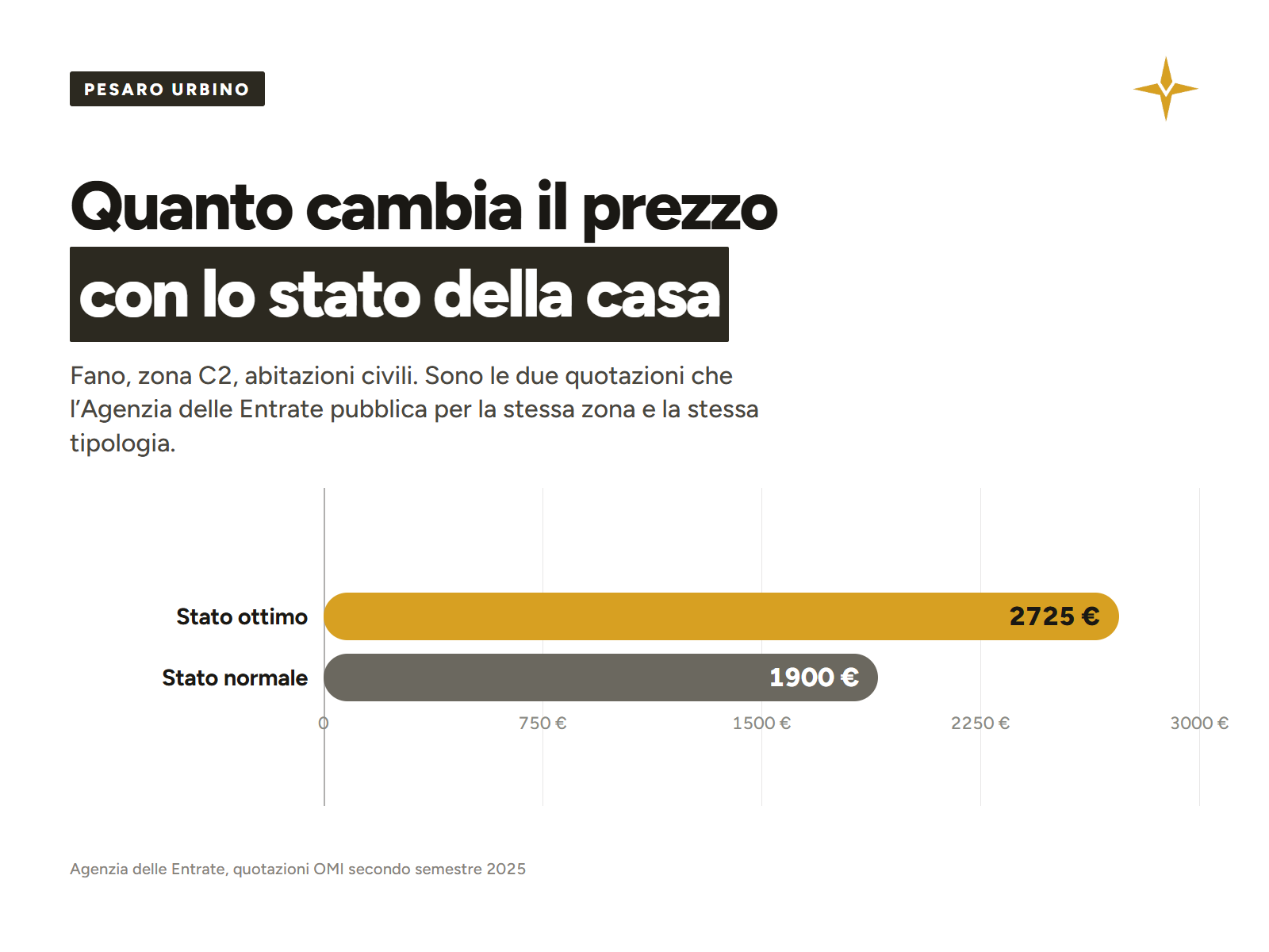Quotazioni OMI di Fano zona C2 per stato normale e stato ottimo