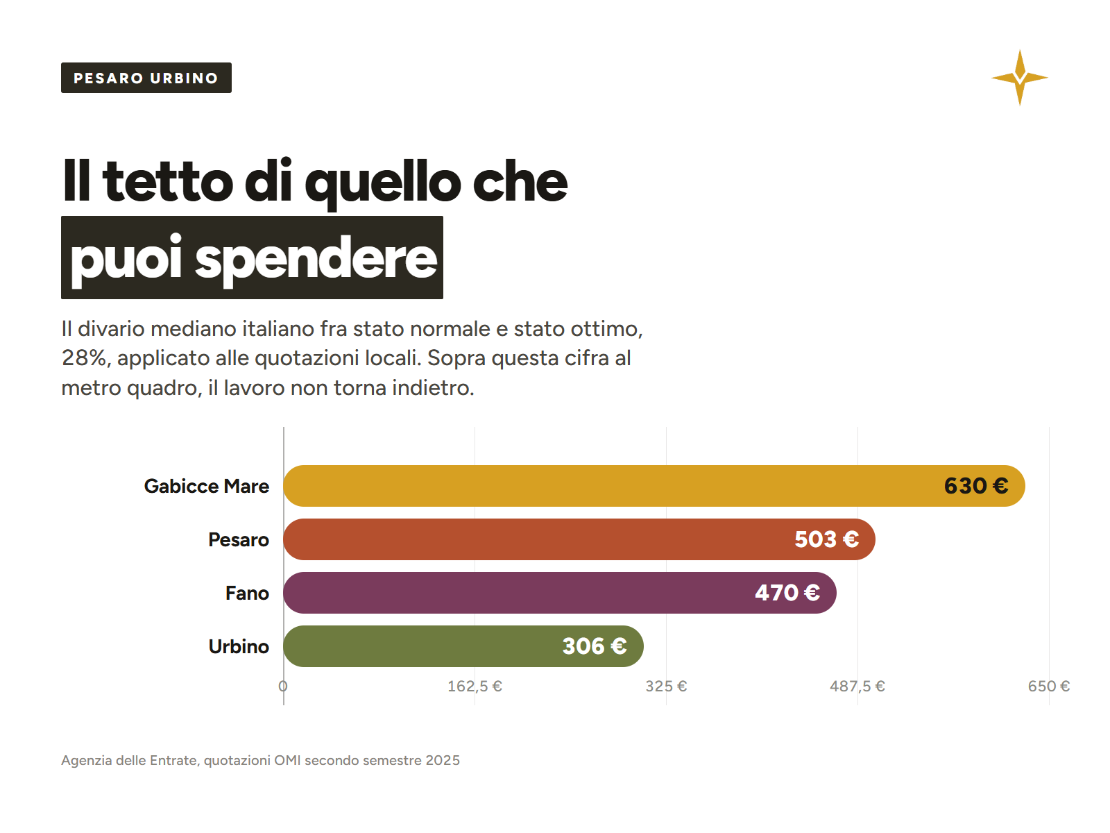 Quanto il mercato riconosce in euro al metro quadro per una casa in ottimo stato