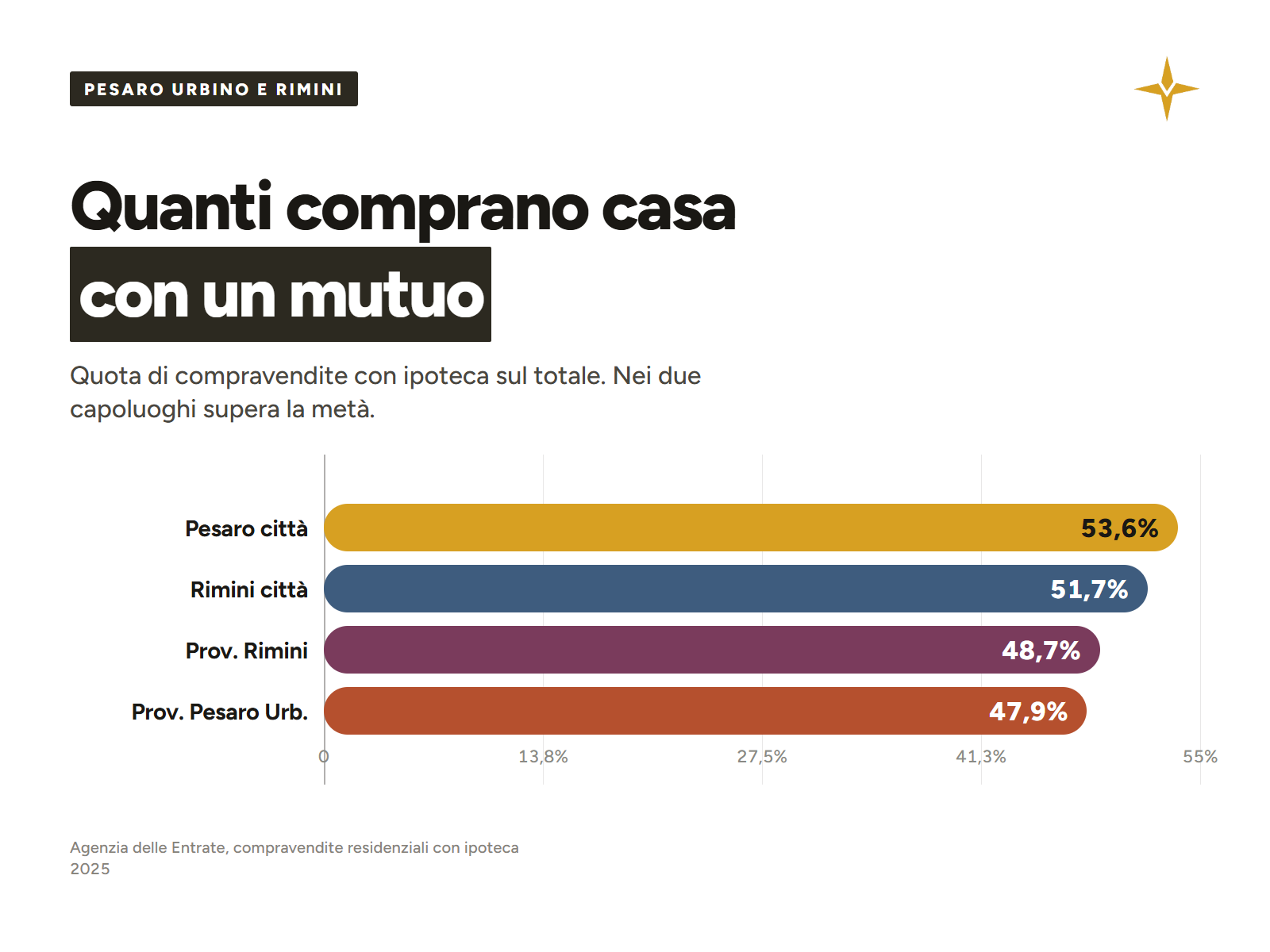 Quota di compravendite con mutuo nelle province di Pesaro Urbino e Rimini