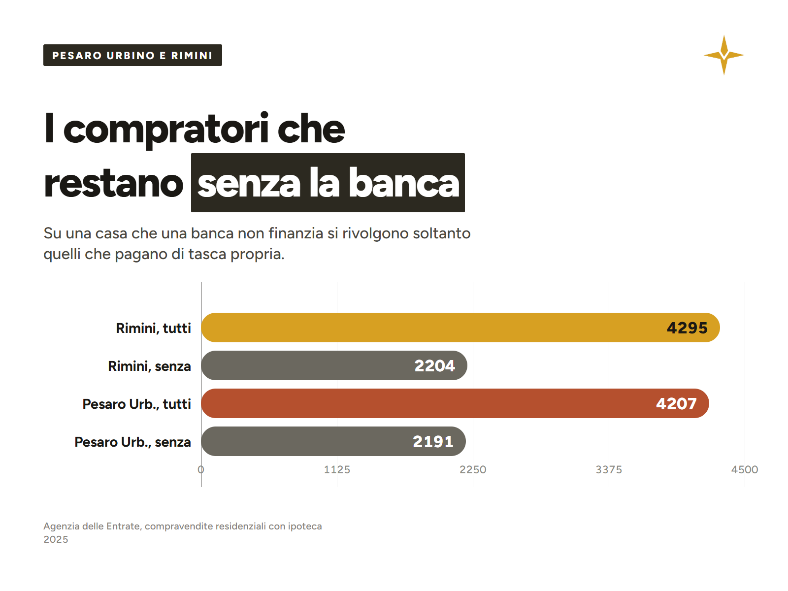 Compravendite totali e compravendite senza mutuo, 2025