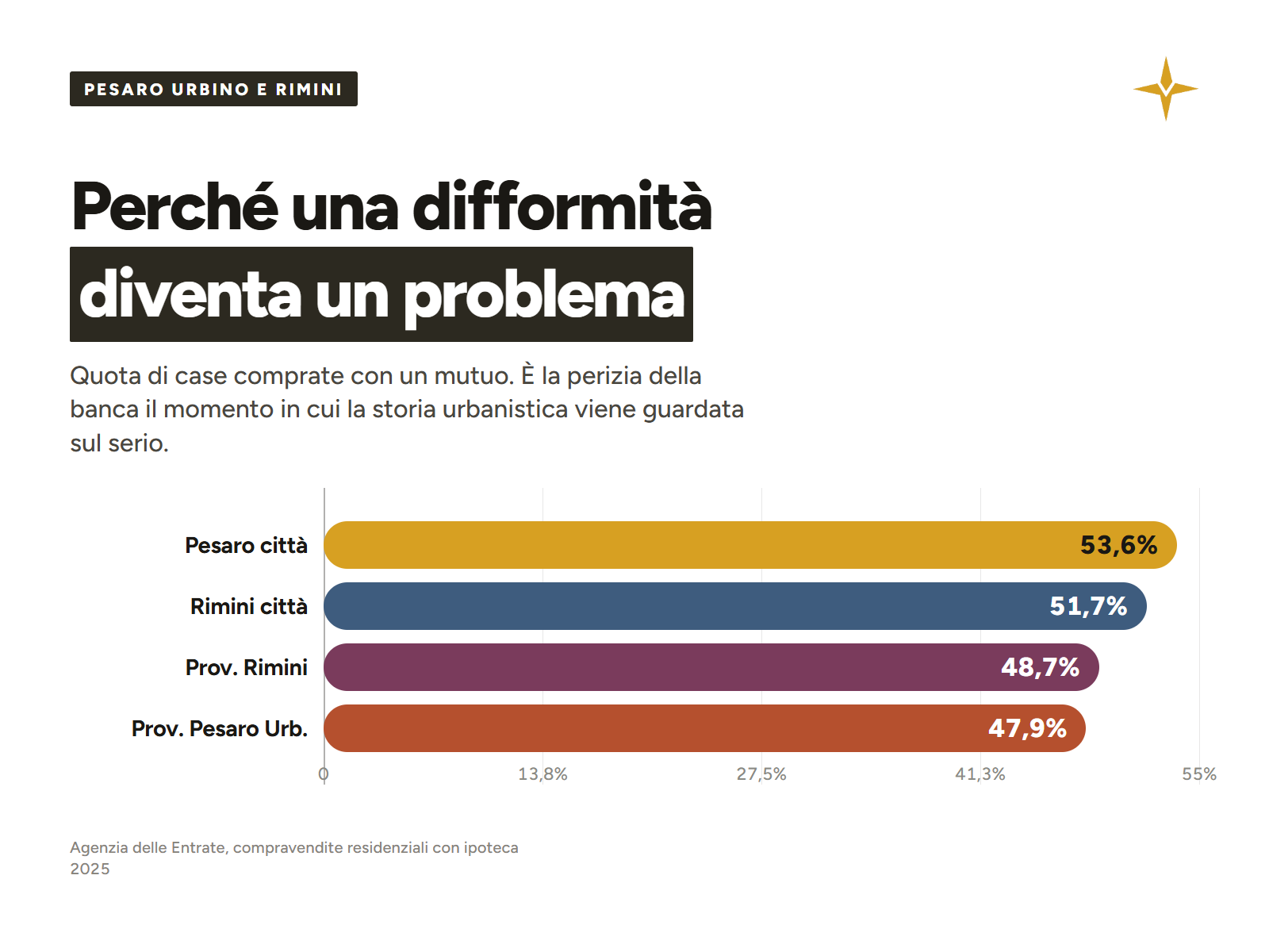 Quota di compravendite con mutuo nelle province di Pesaro Urbino e Rimini