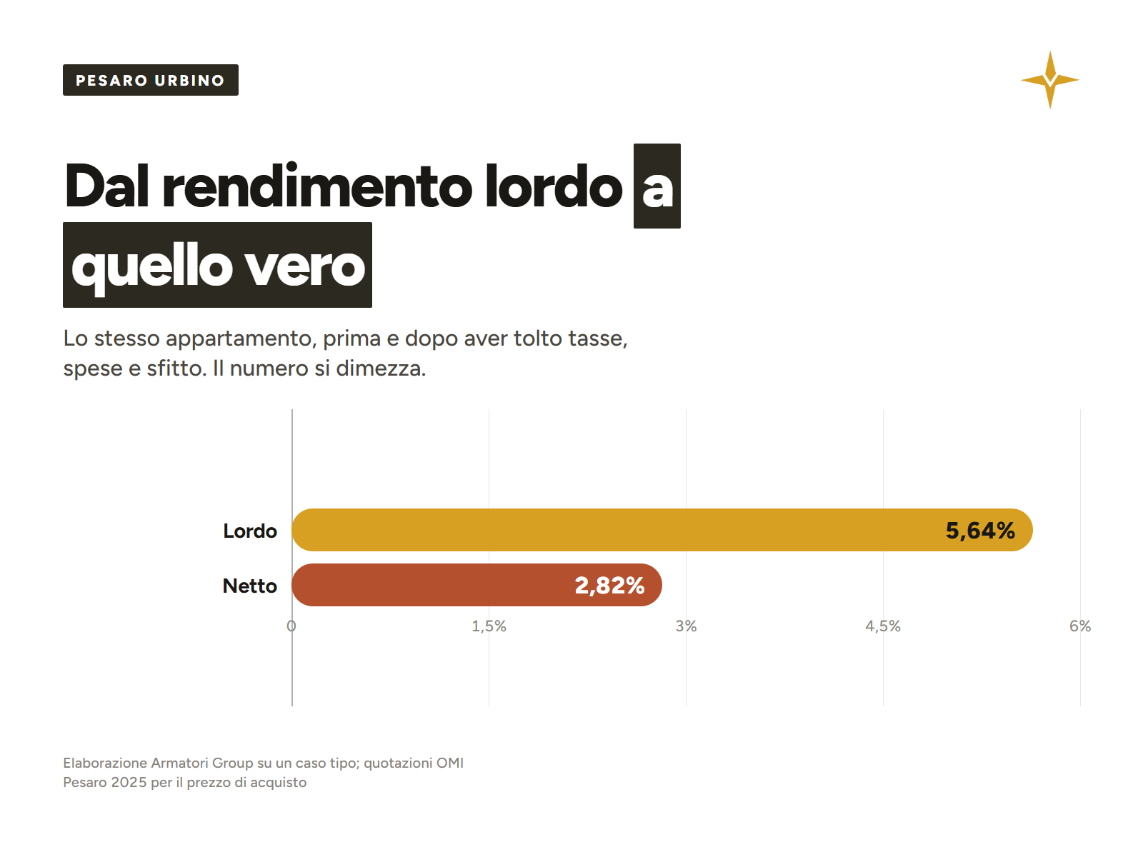 Rendimento lordo e rendimento netto dello stesso appartamento a confronto