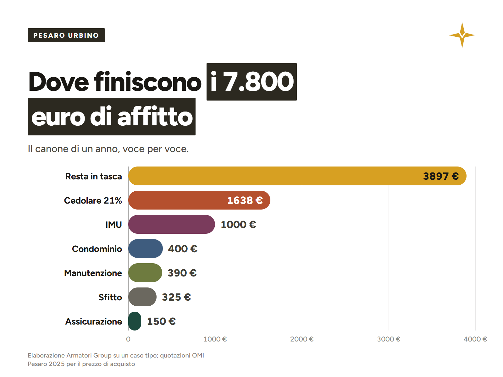 Le voci che si mangiano il canone annuo di un bilocale a Pesaro