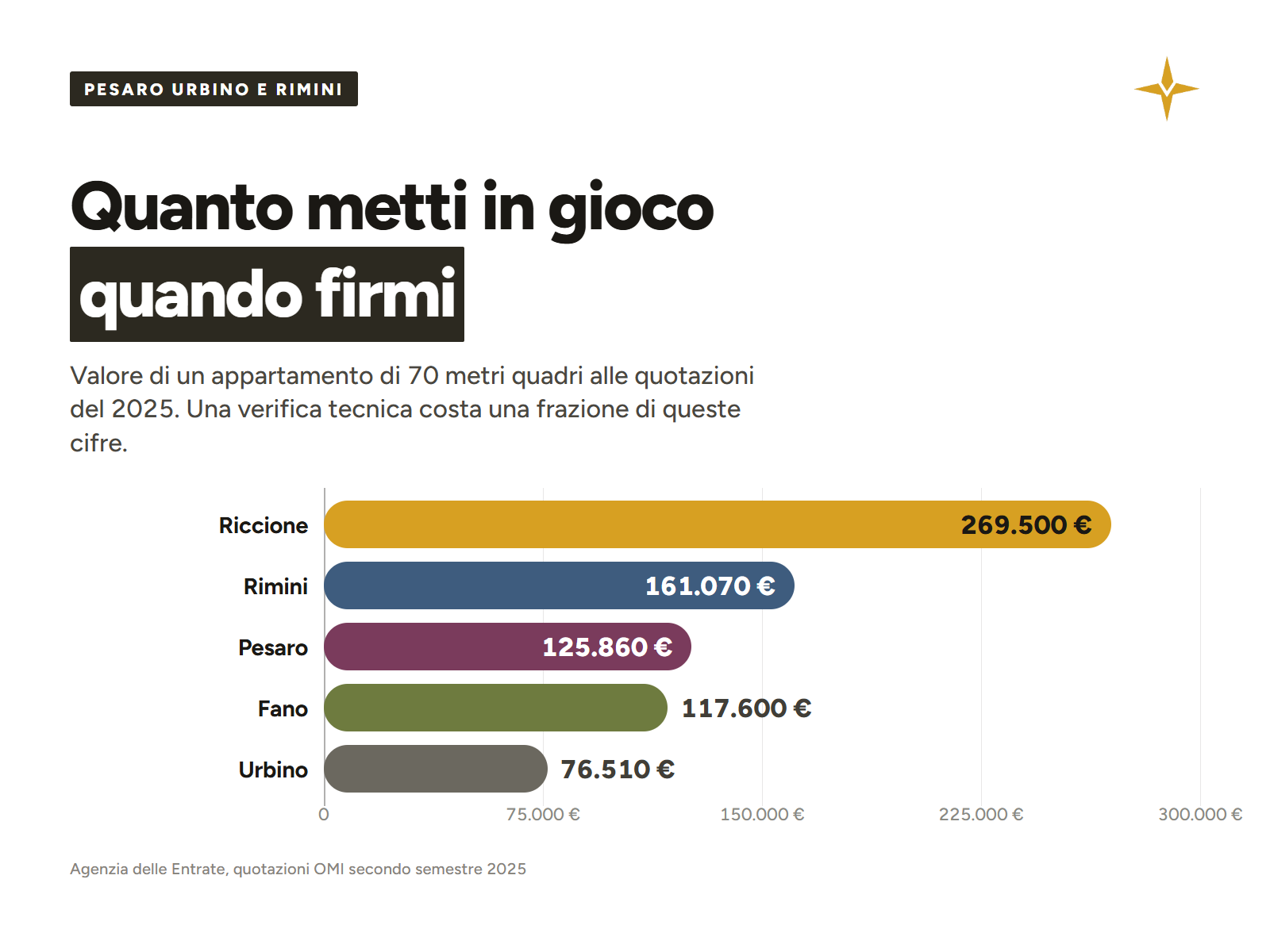 Valore di un appartamento di 70 metri quadri nei principali comuni di Pesaro Urbino e Rimini