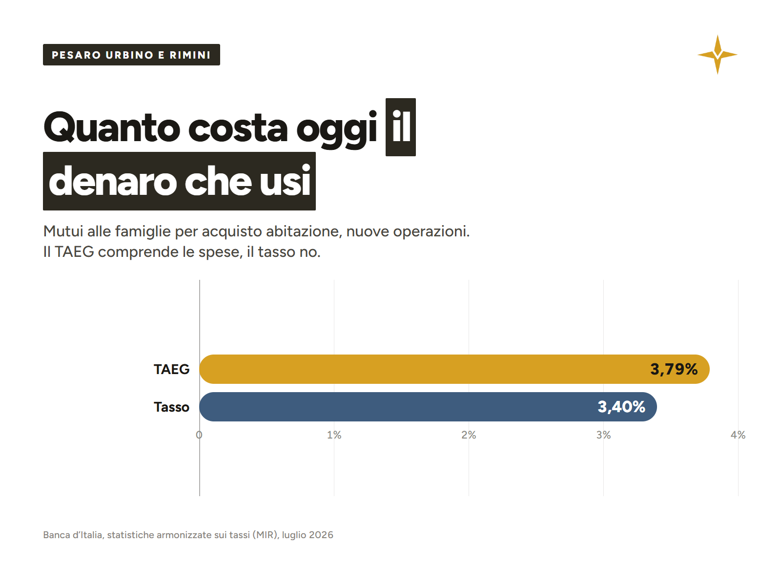 Tasso e TAEG dei mutui per acquisto abitazione a luglio 2026