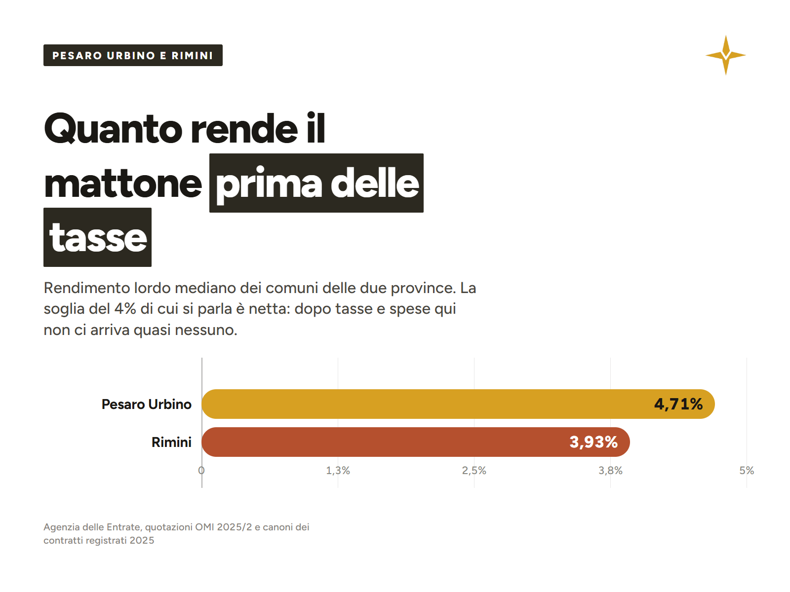 Rendimento lordo mediano da locazione nelle province di Pesaro Urbino e Rimini