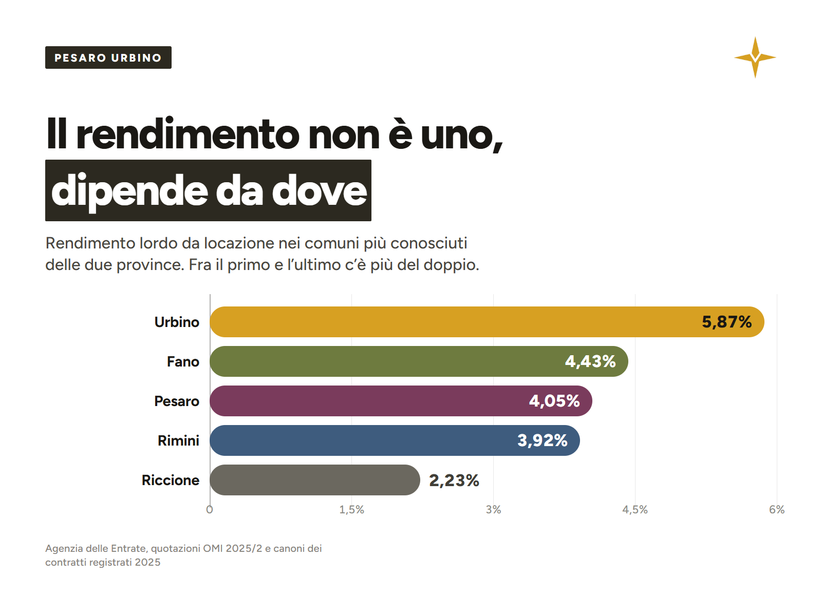 Rendimento lordo da locazione nei comuni più conosciuti di Pesaro Urbino e Rimini