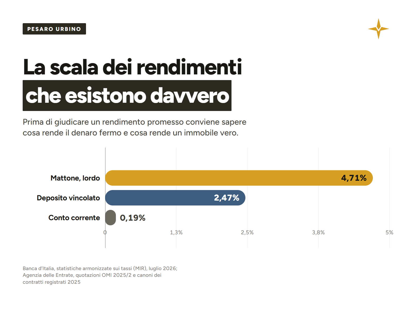 Confronto fra rendimento del mattone, deposito vincolato e conto corrente