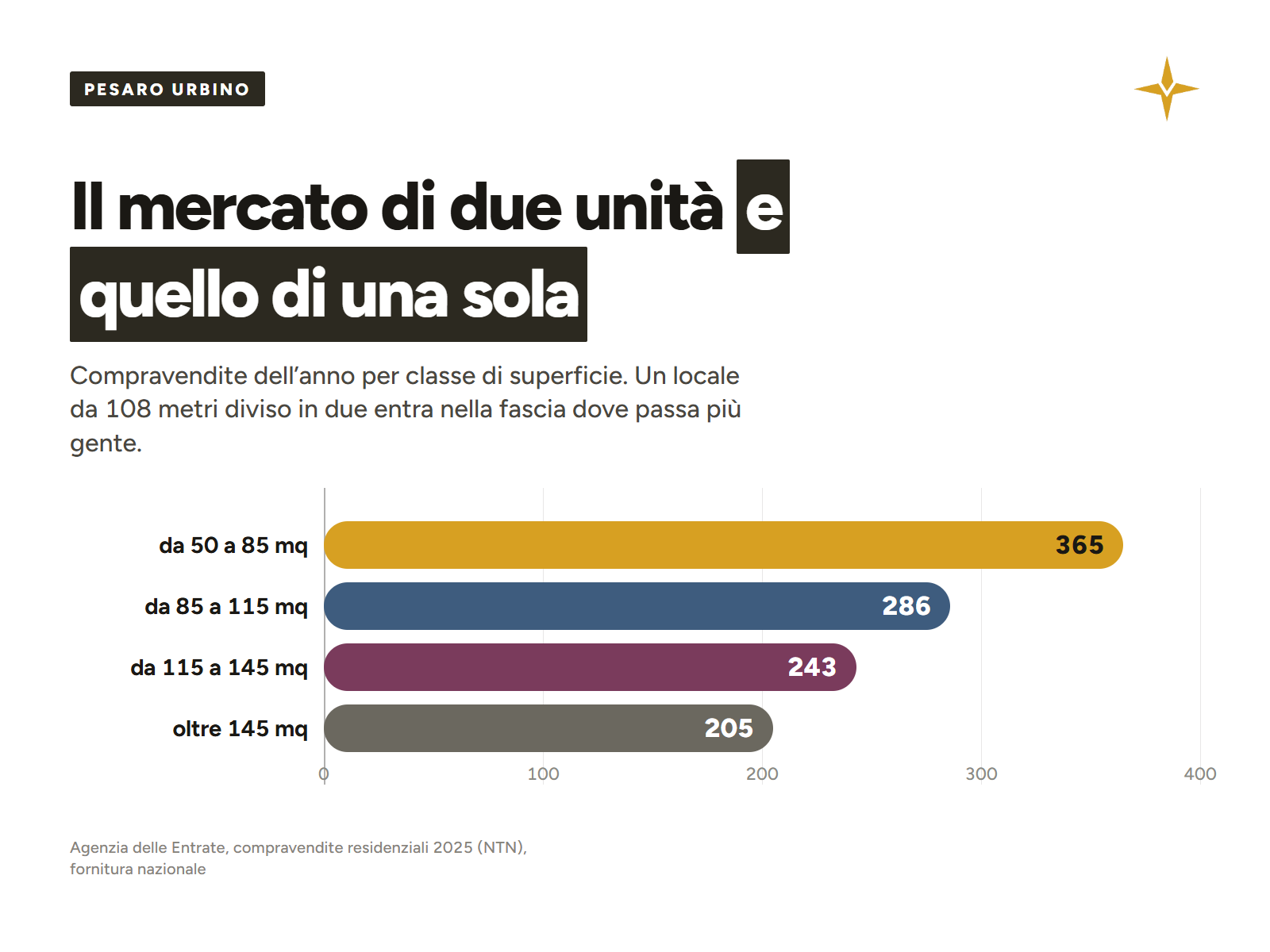 Compravendite 2025 a Pesaro per classe di superficie