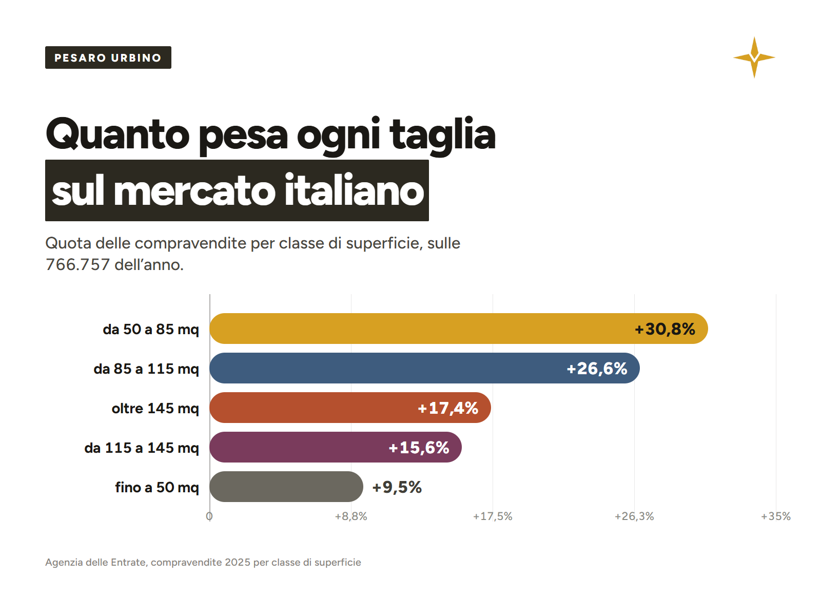 Le compravendite italiane del 2025 divise per classe di superficie
