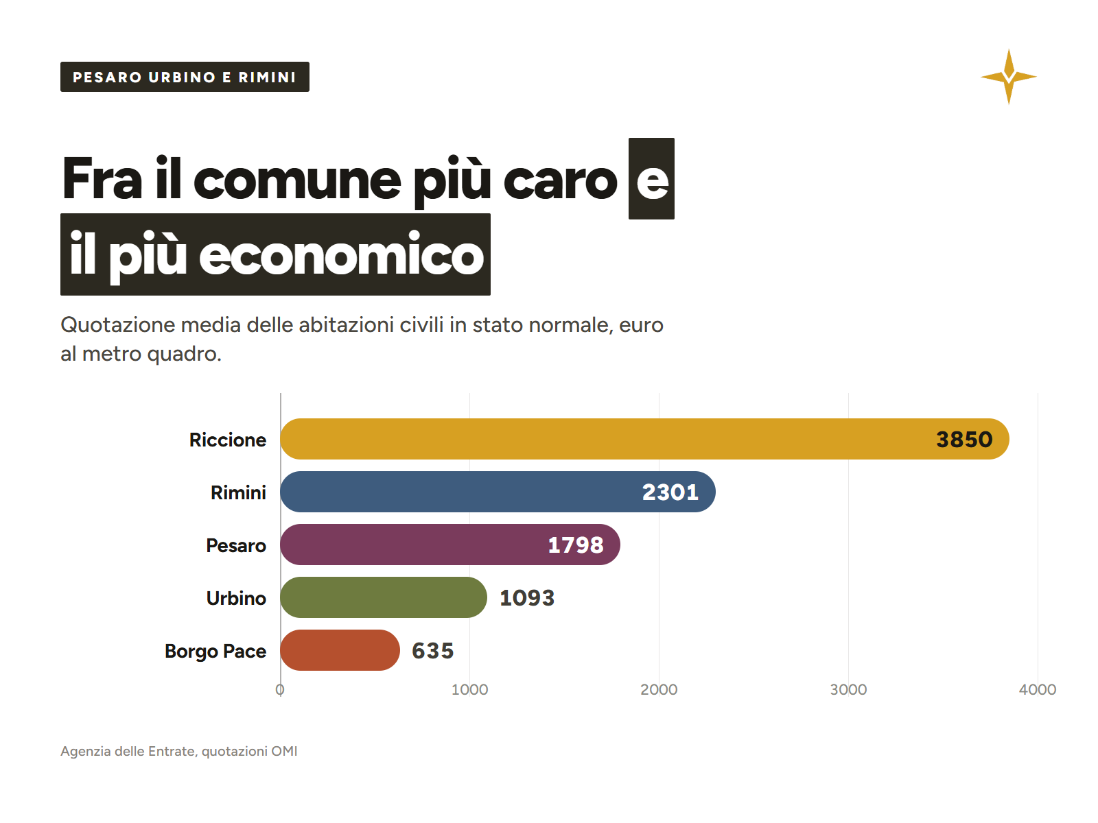 Quotazioni al metro quadro nei comuni estremi delle province di Pesaro Urbino e Rimini