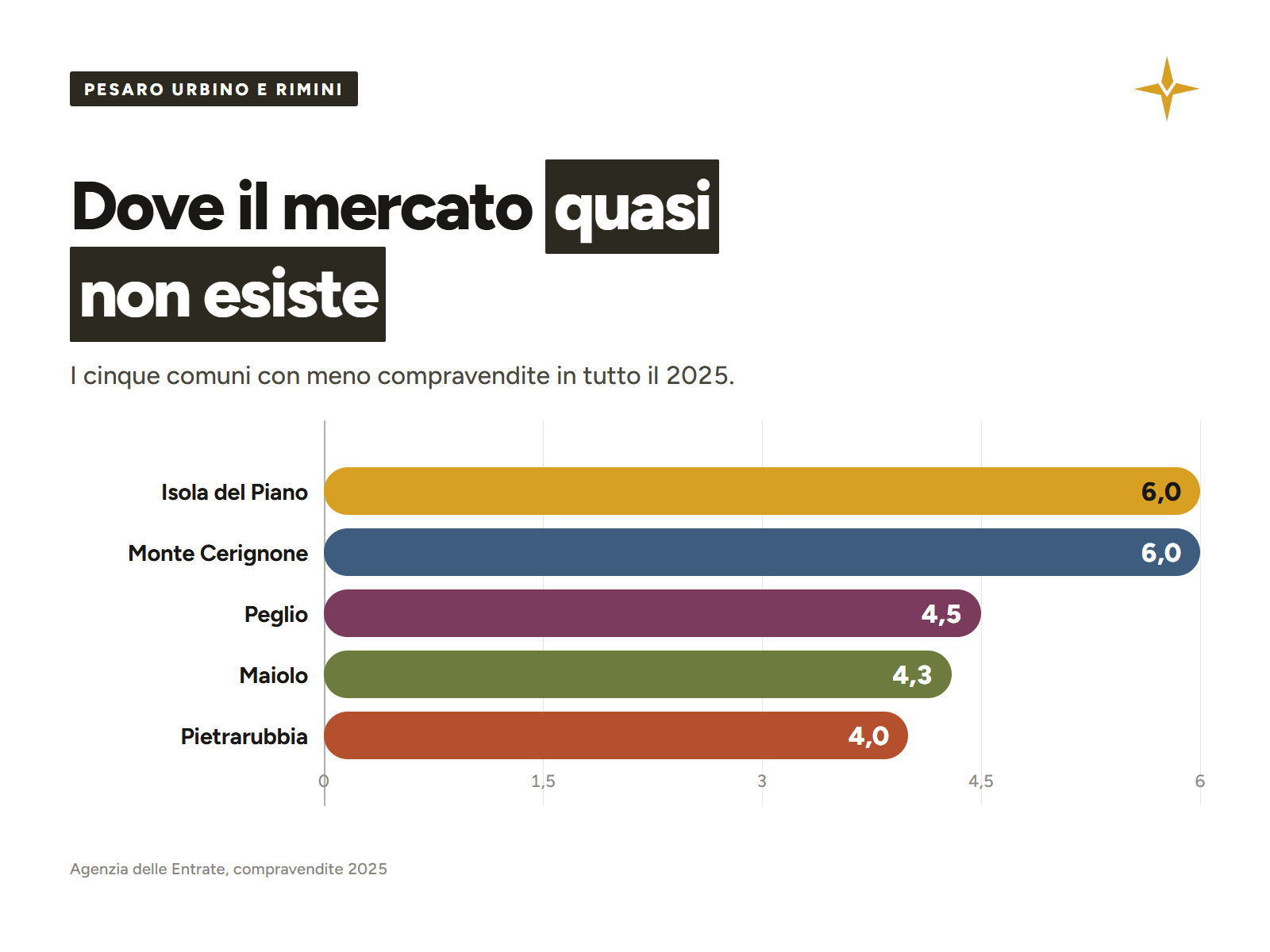 I cinque comuni con meno compravendite del 2025 nelle due province