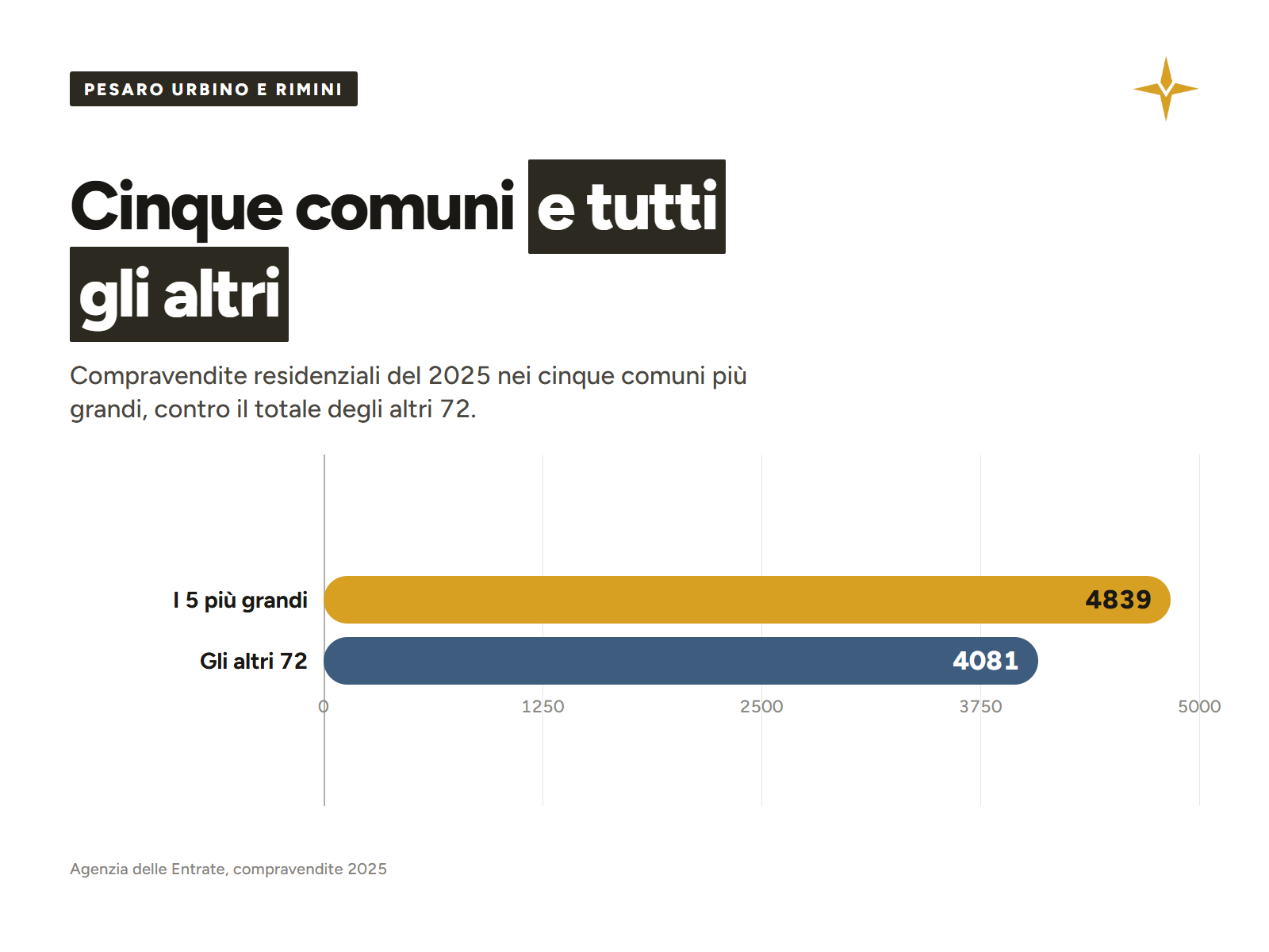 Compravendite 2025 nei cinque comuni più grandi contro il totale degli altri 72