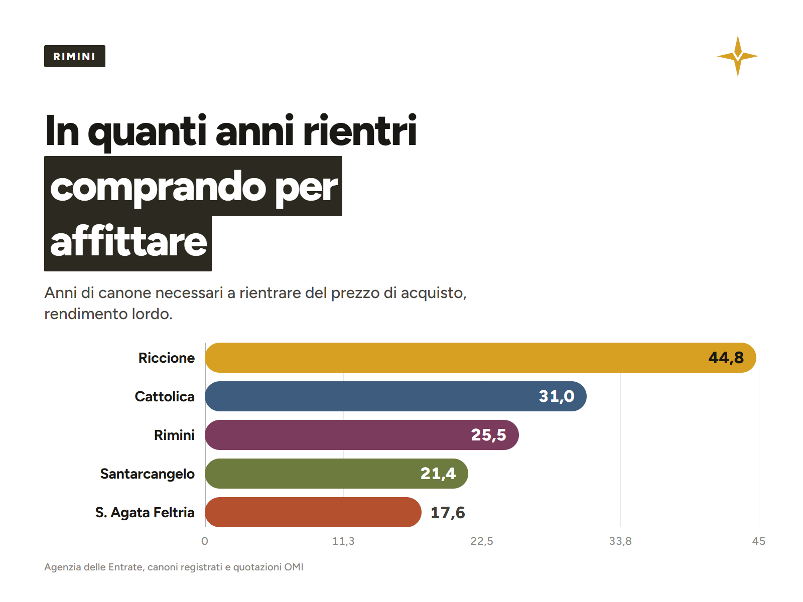 Anni necessari a rientrare del prezzo di acquisto affittando, nei comuni della provincia di Rimini