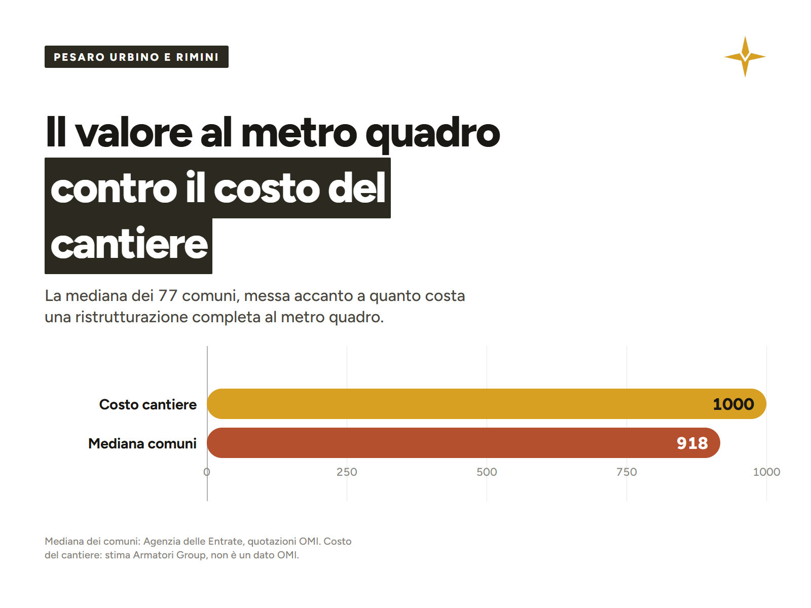 La mediana delle quotazioni delle due province confrontata col costo di una ristrutturazione