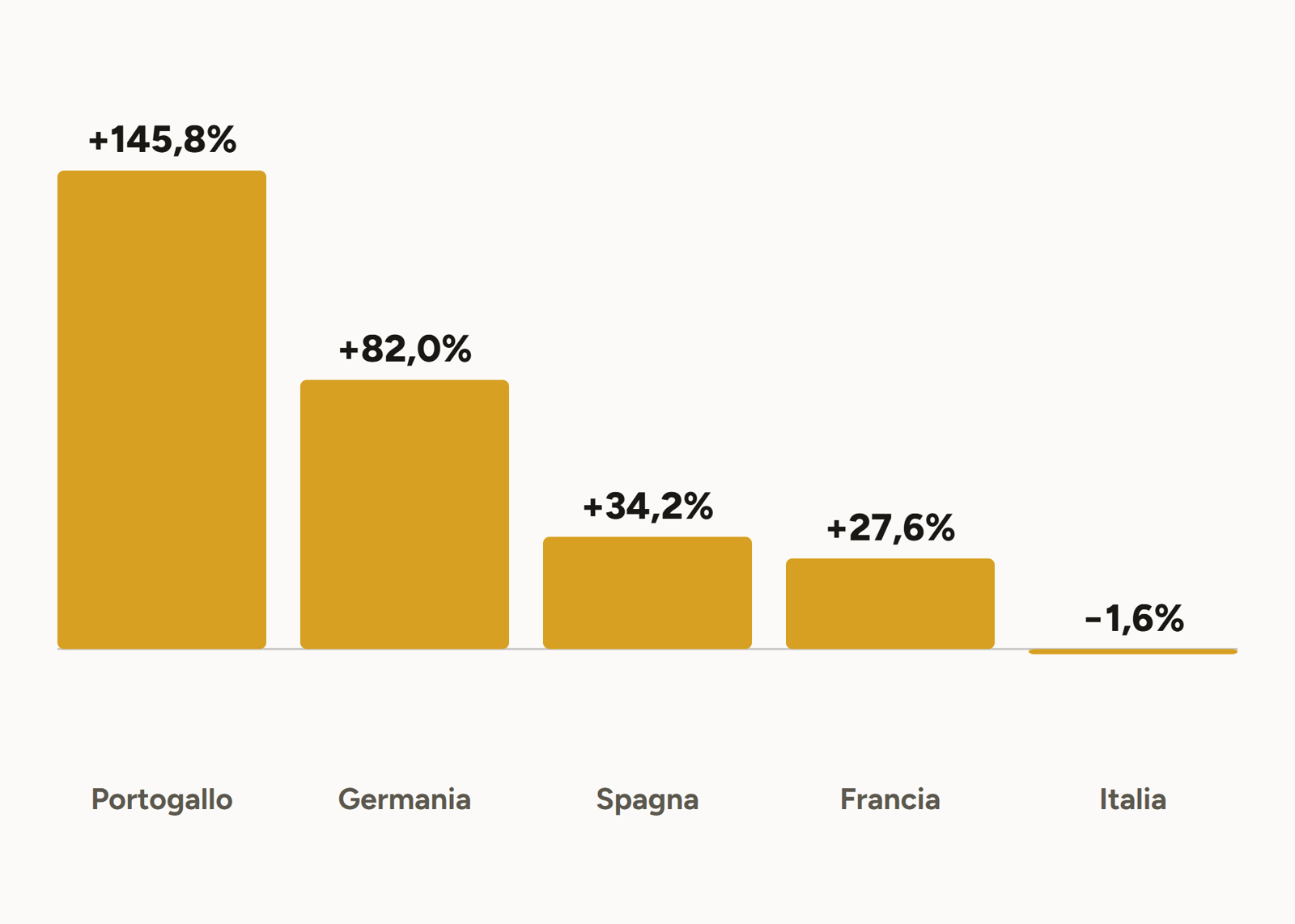 Variazione del prezzo medio delle case dal 2010 al 2025 in Portogallo, Germania, Spagna, Francia e Italia