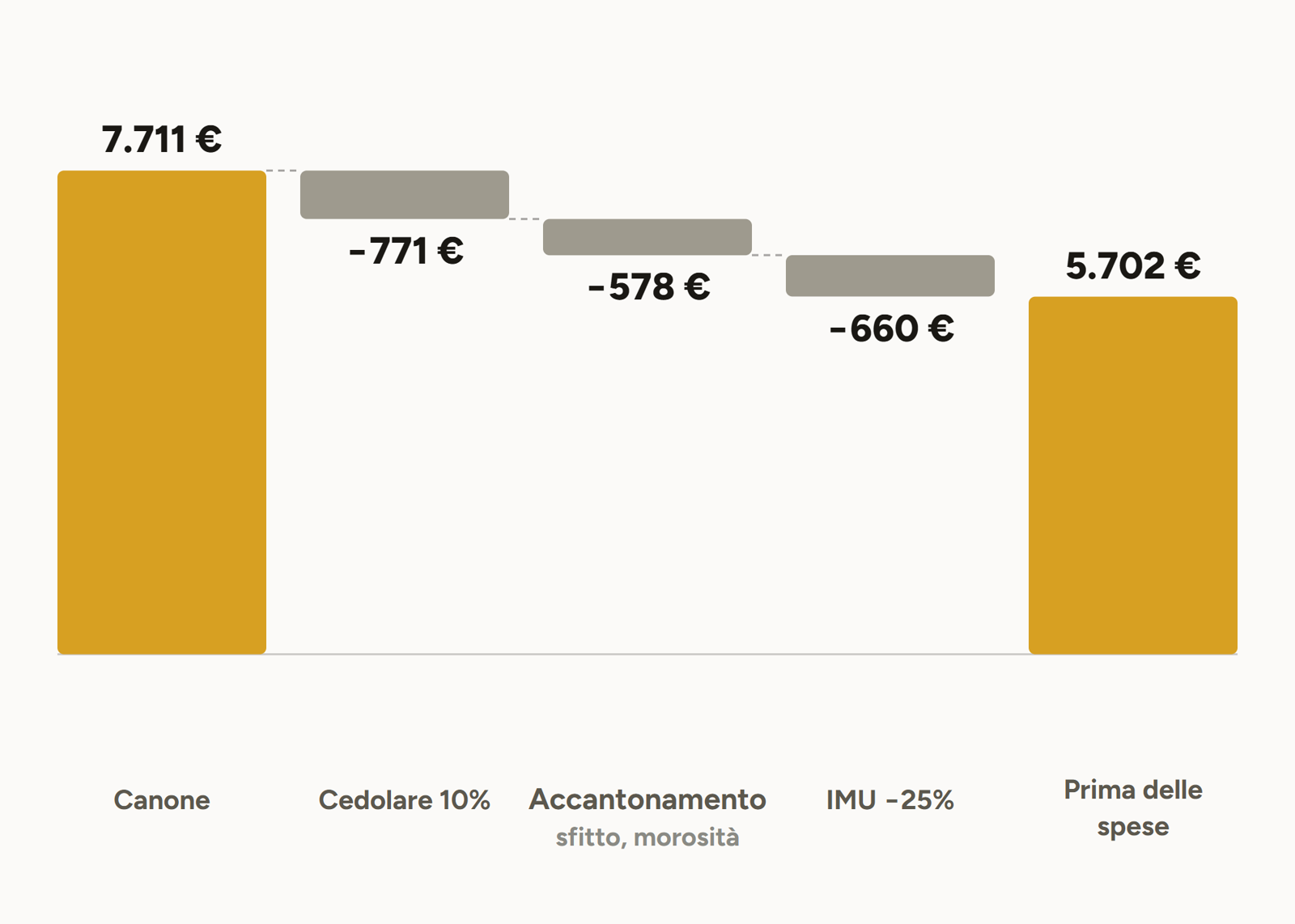 Dal canone al rendimento prima delle spese su una casa di 100 mq in provincia di Ferrara a canone concordato