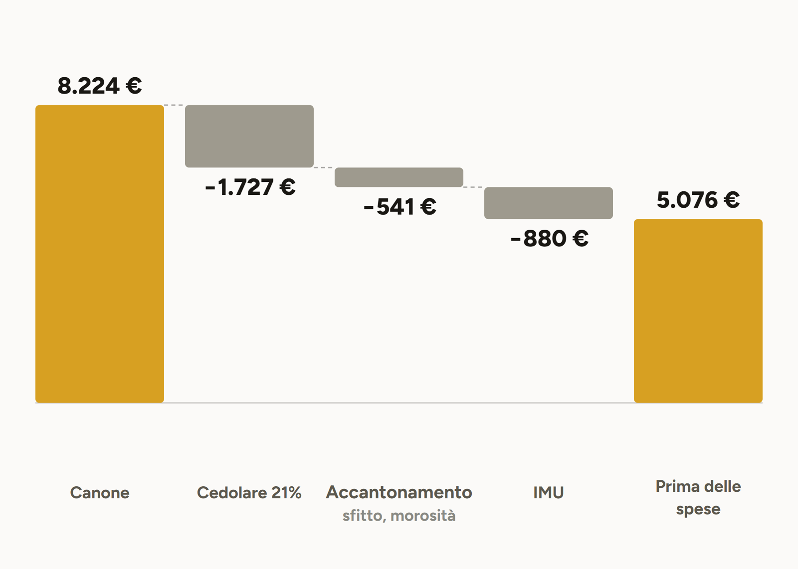 Dal canone al rendimento prima delle spese su una casa di 100 mq in Italia a canone libero