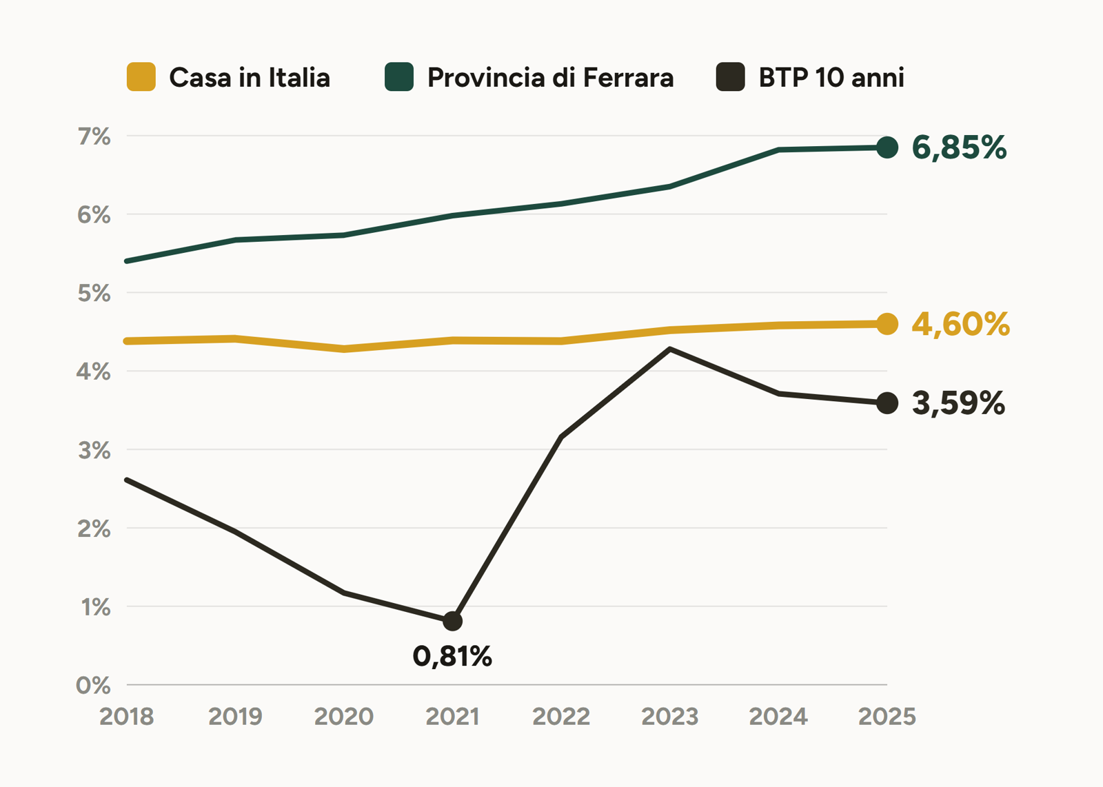 Rendimento lordo dal 2018 al 2025 di una casa affittata in Italia, in provincia di Ferrara e del BTP a 10 anni