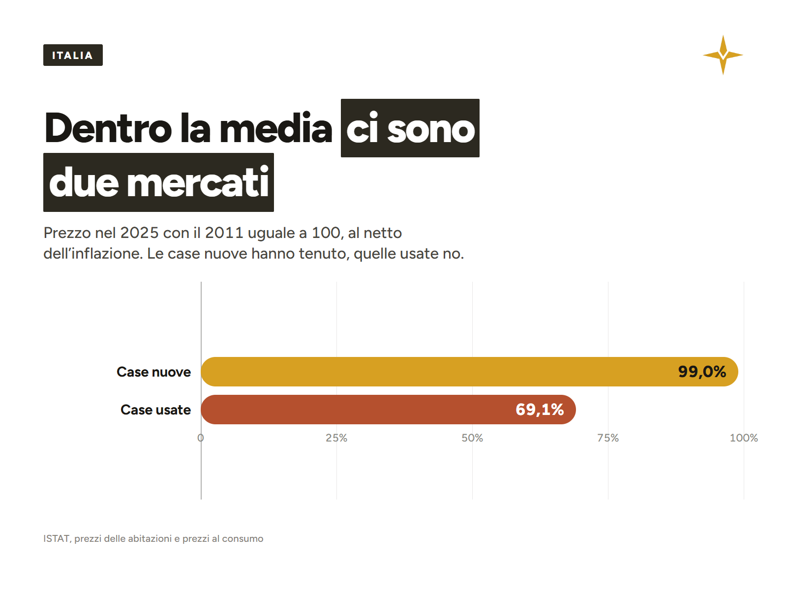 Prezzo reale nel 2025 delle case nuove e delle case usate rispetto al 2011
