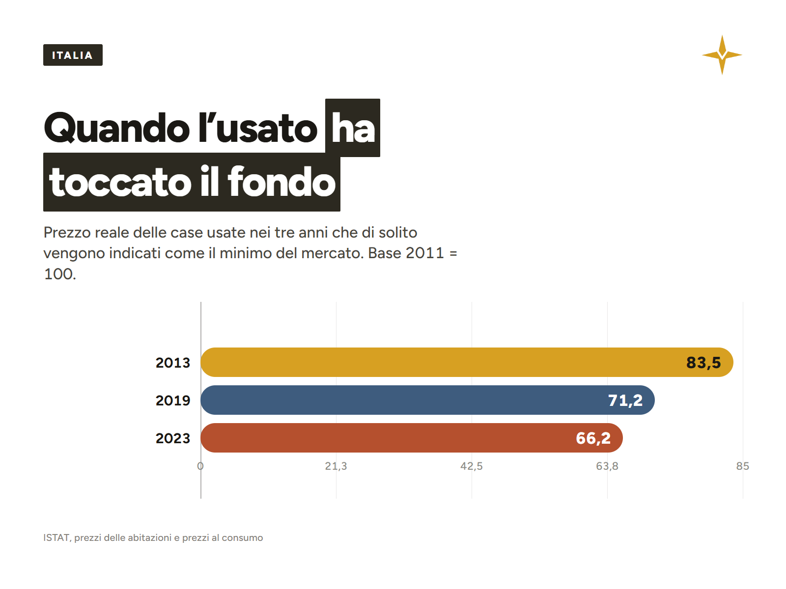 Prezzo reale delle case usate nel 2013, nel 2019 e nel 2023