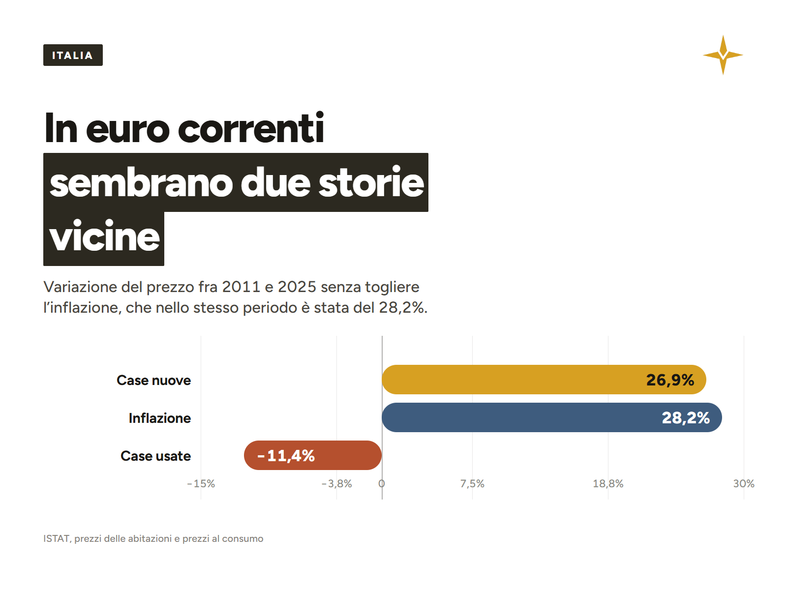 Variazione in euro dei prezzi delle case nuove e usate confrontata con l'inflazione dal 2011 al 2025