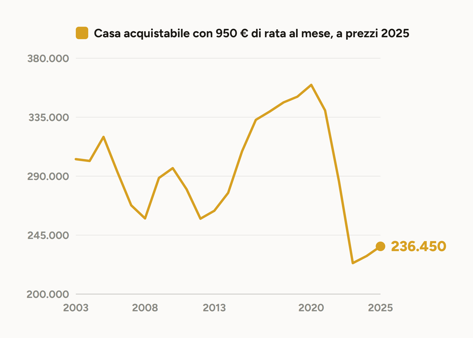 Prezzo della casa acquistabile con una rata di 950 euro al mese, dal 2003 al 2025, a prezzi 2025