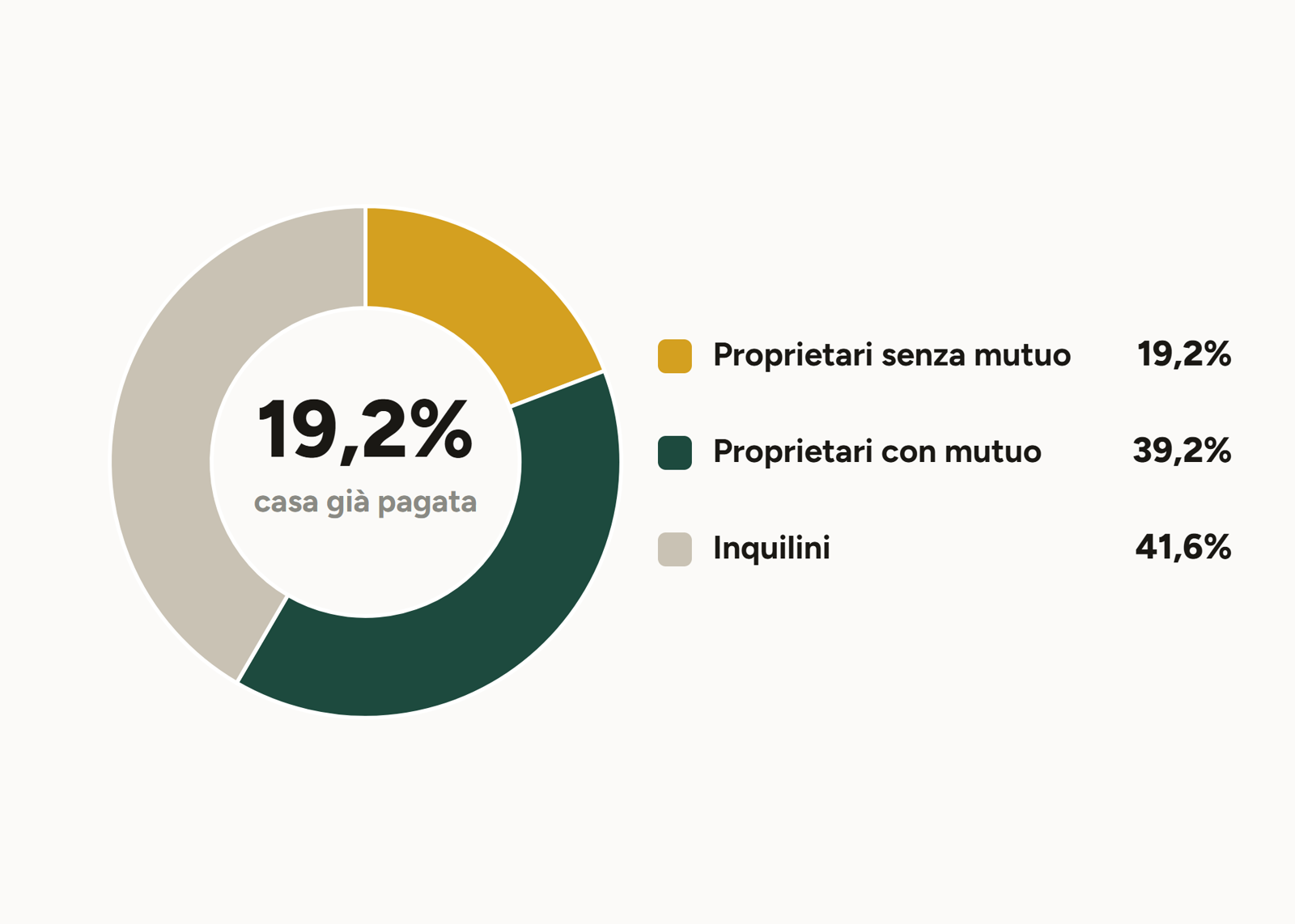 Danimarca 2025: proprietari senza mutuo 19,2%, con mutuo 39,2%, inquilini 41,6%