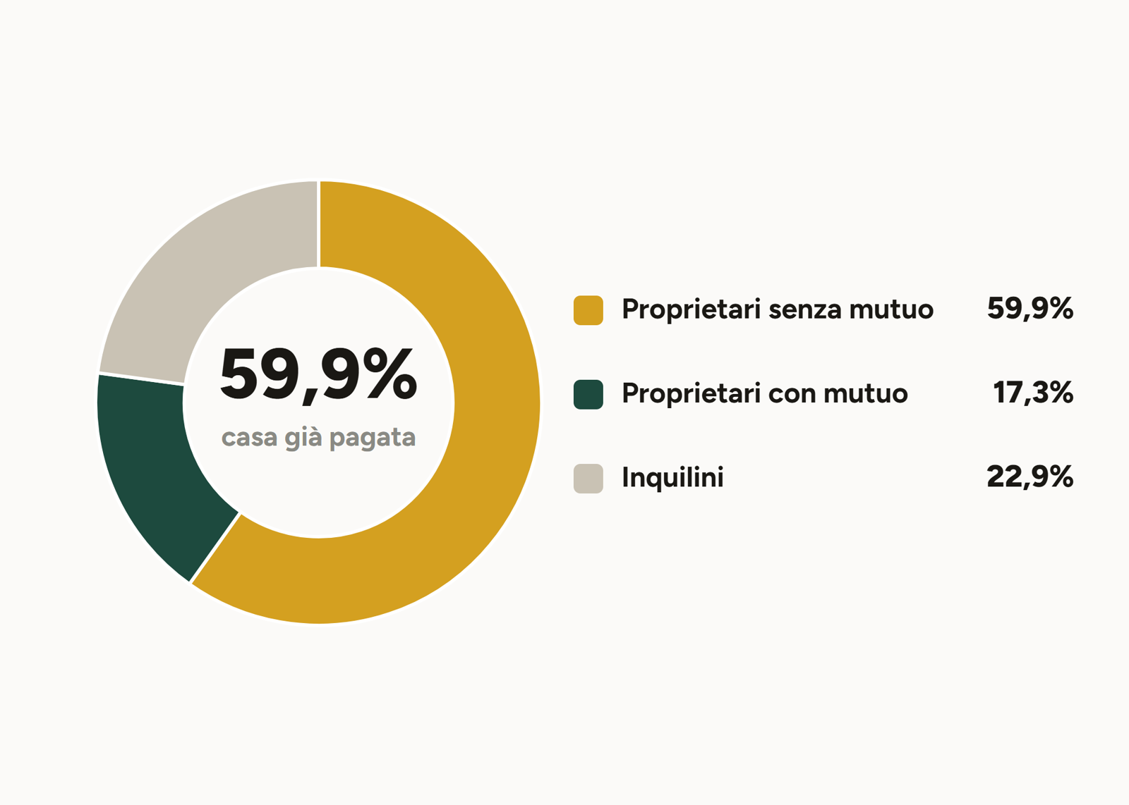 Italia 2025: proprietari senza mutuo 59,9%, con mutuo 17,3%, inquilini 22,9%