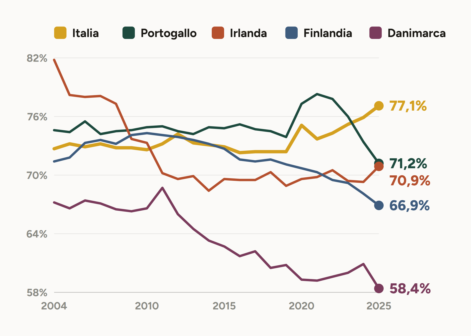 Quota di popolazione in casa di proprietà dal 2004 al 2025 in Italia, Portogallo, Irlanda, Finlandia e Danimarca