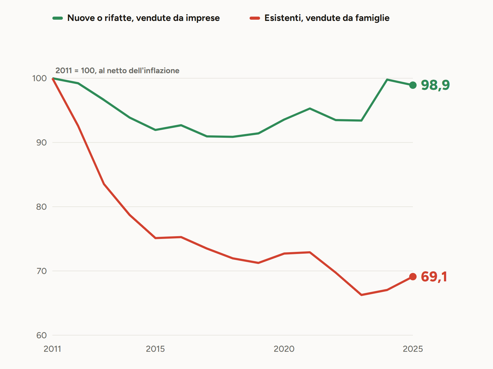 Prezzi reali delle abitazioni in Italia dal 2011 al 2025, 2011 uguale 100: nuove vendute da imprese 98,9, esistenti vendute da famiglie 69,1