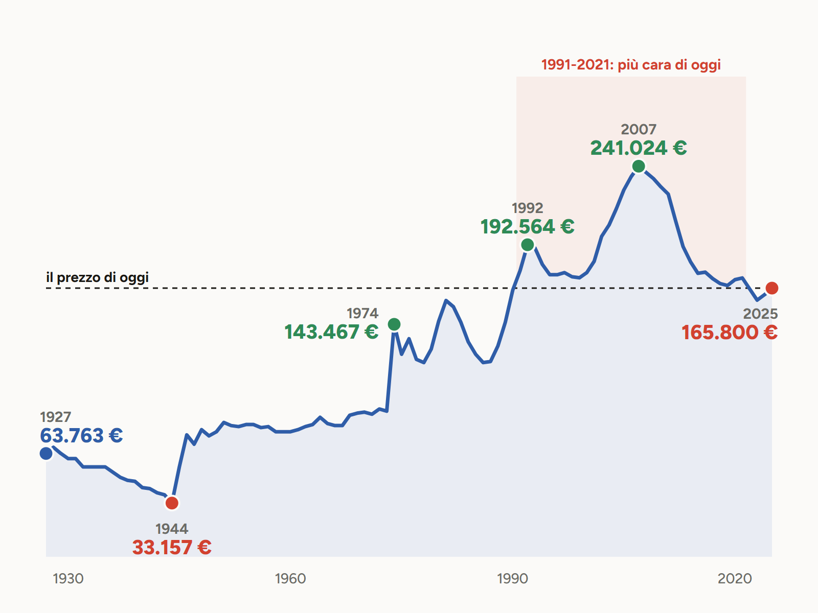 Prezzo di una casa media in Italia dal 1927 al 2025 in euro del 2025: 63.763 euro nel 1927, 33.157 nel 1944, 241.024 nel 2007, 165.800 nel 2025