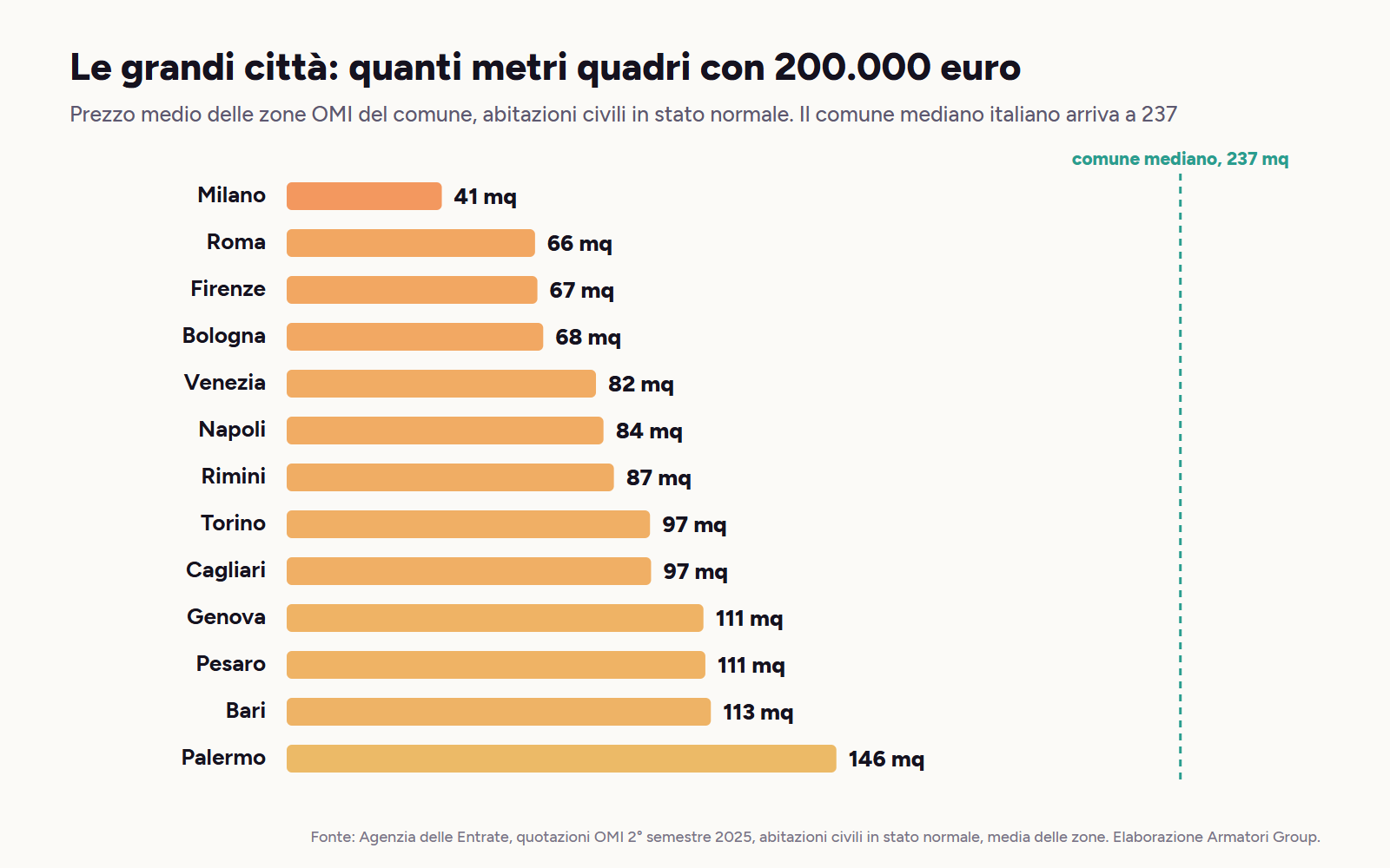Metri quadri comprati con 200.000 euro nelle grandi città: Milano 41, Roma 66, Firenze 67, Bologna 68, Venezia 82, Napoli 84, Rimini 87, Torino 97, Cagliari 97, Genova 111, Pesaro 111, Bari 113, Palermo 146. Il comune mediano italiano arriva a 237